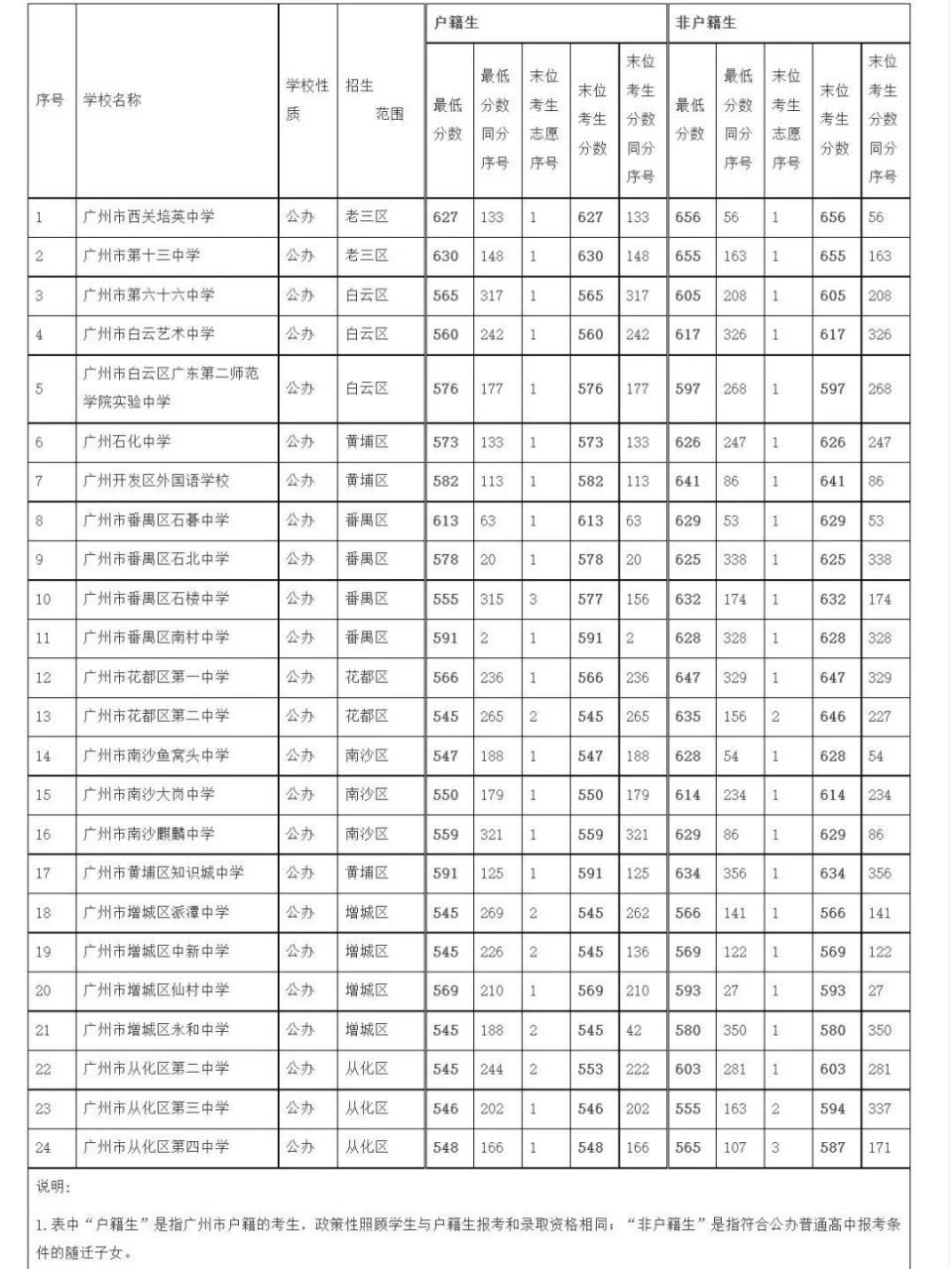 你上岸了 2023广州中考第四批次录取分数线公布!