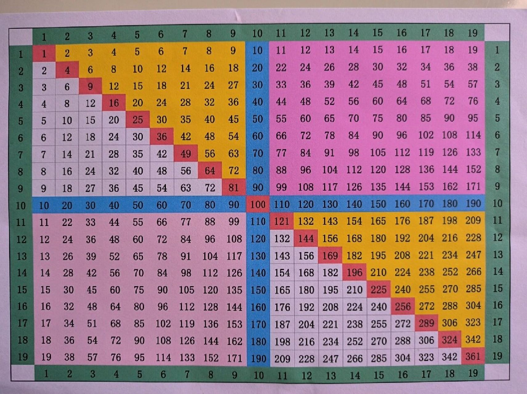 古印度 大十九乘法表 用者自取 19*19乘法表 表中上下左右绿色背景均