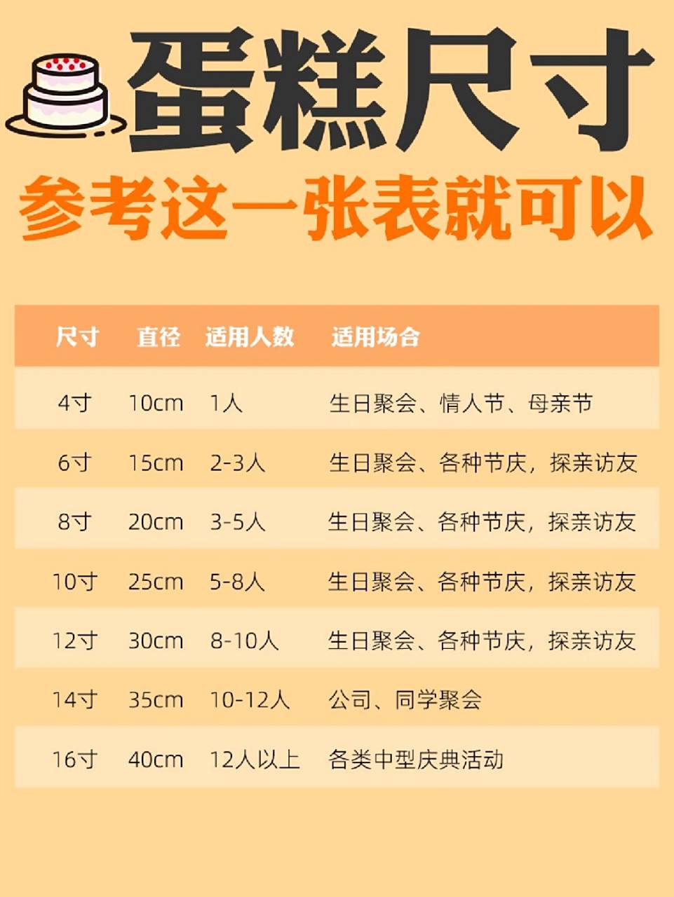 蛋糕尺寸怎么选71参考这一张表就可以! hello,我是泡泡! .