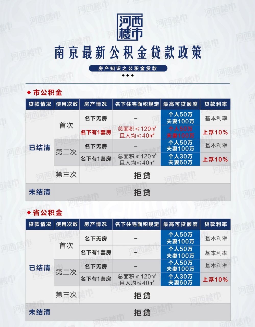 南京公积金贷款额度提高!