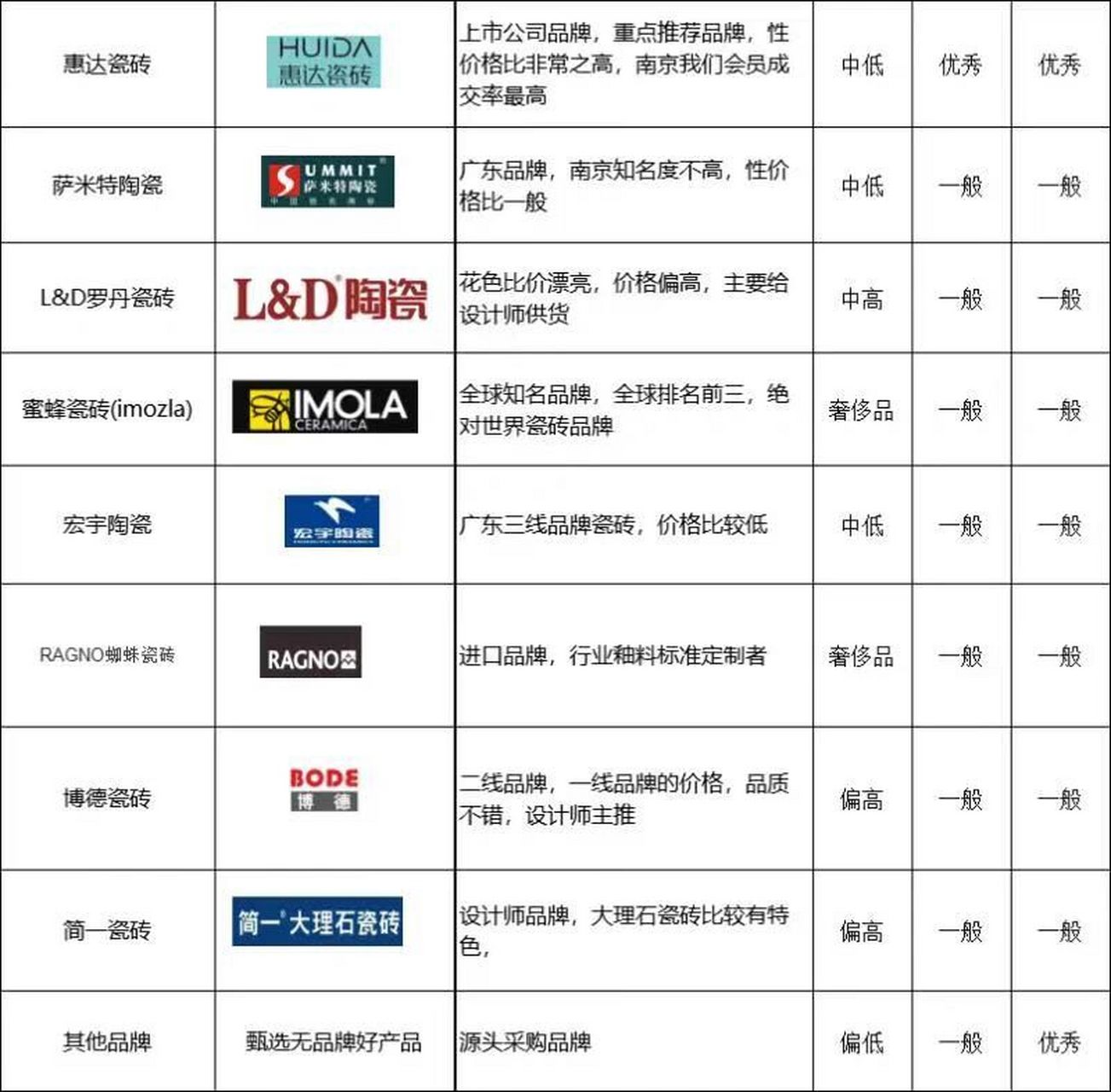 95南京瓷砖排行榜推荐靠前的品牌95 16615马可波罗:广东砖