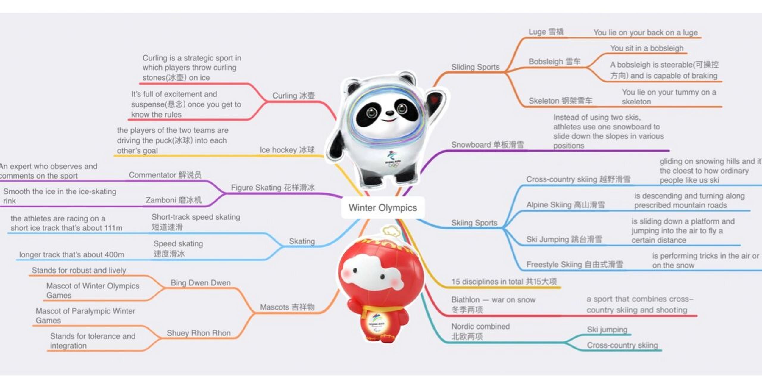 冬奥项目思维导图英语图片