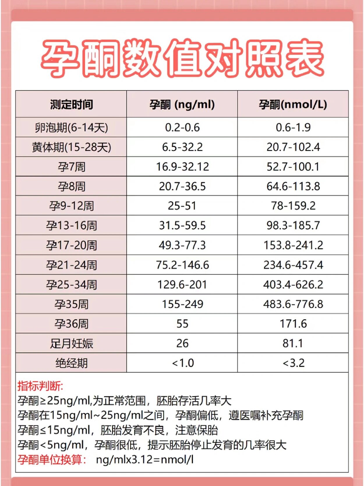 存个试管移植14天hcg参考图 存起来,每次检查可以核对下