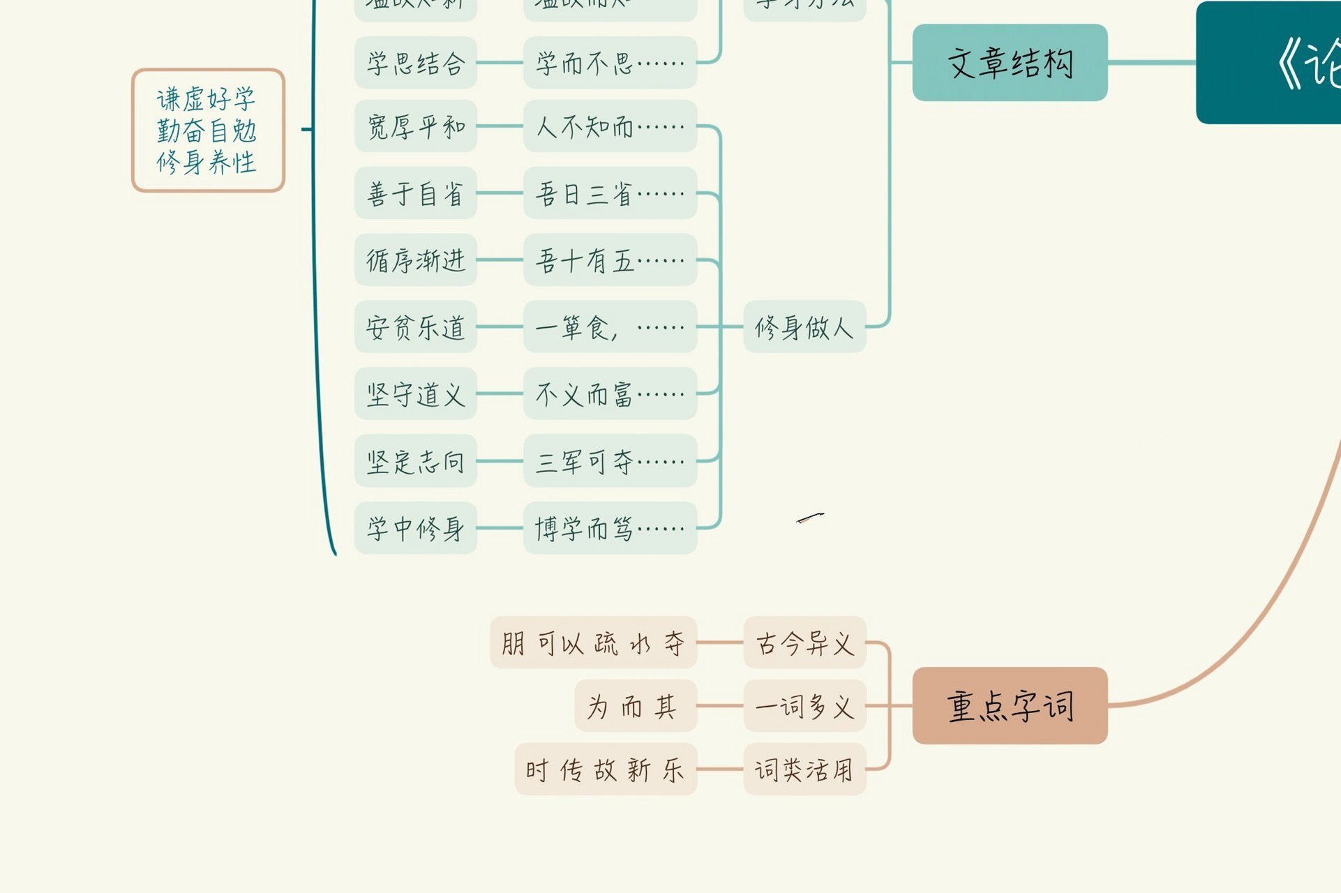 七上语文《 论语>十二章》思维导图 拓展提示: 1.四书五经六艺 2.