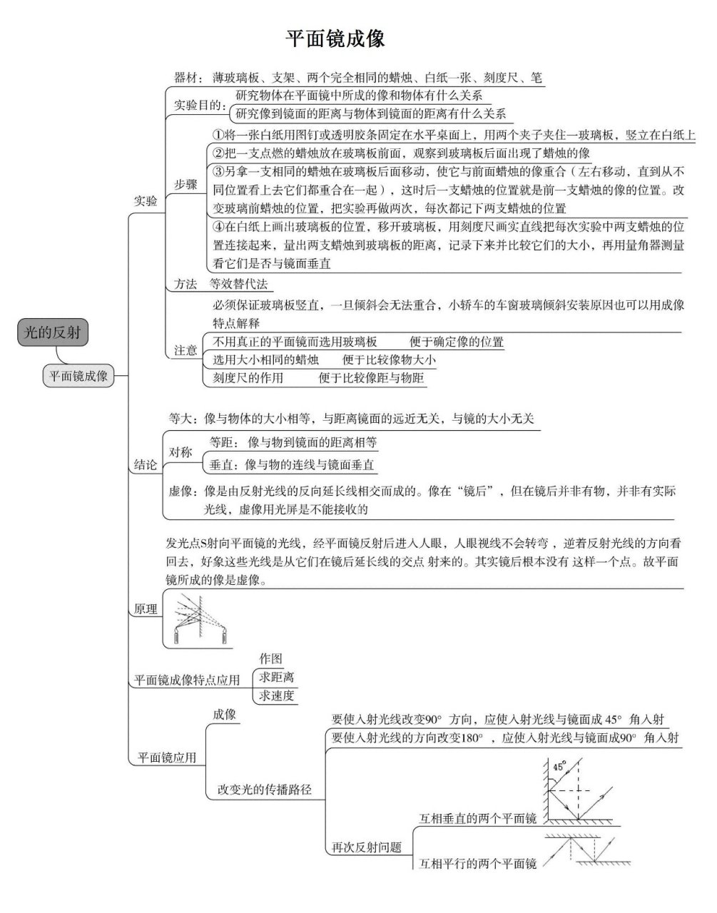 物理光的反射思维导图图片