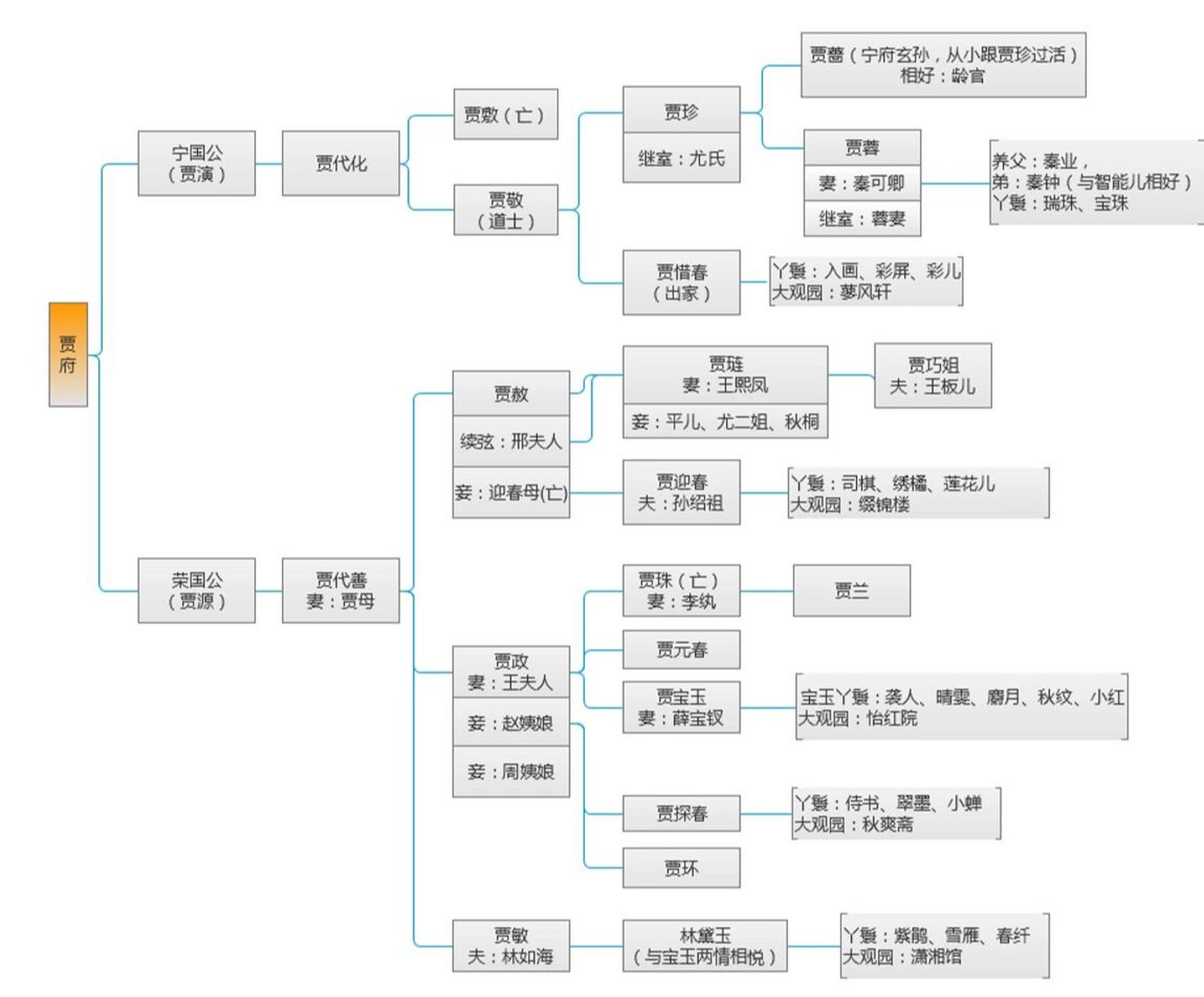 《红楼梦》四大家族人物关系图,你清楚了吗