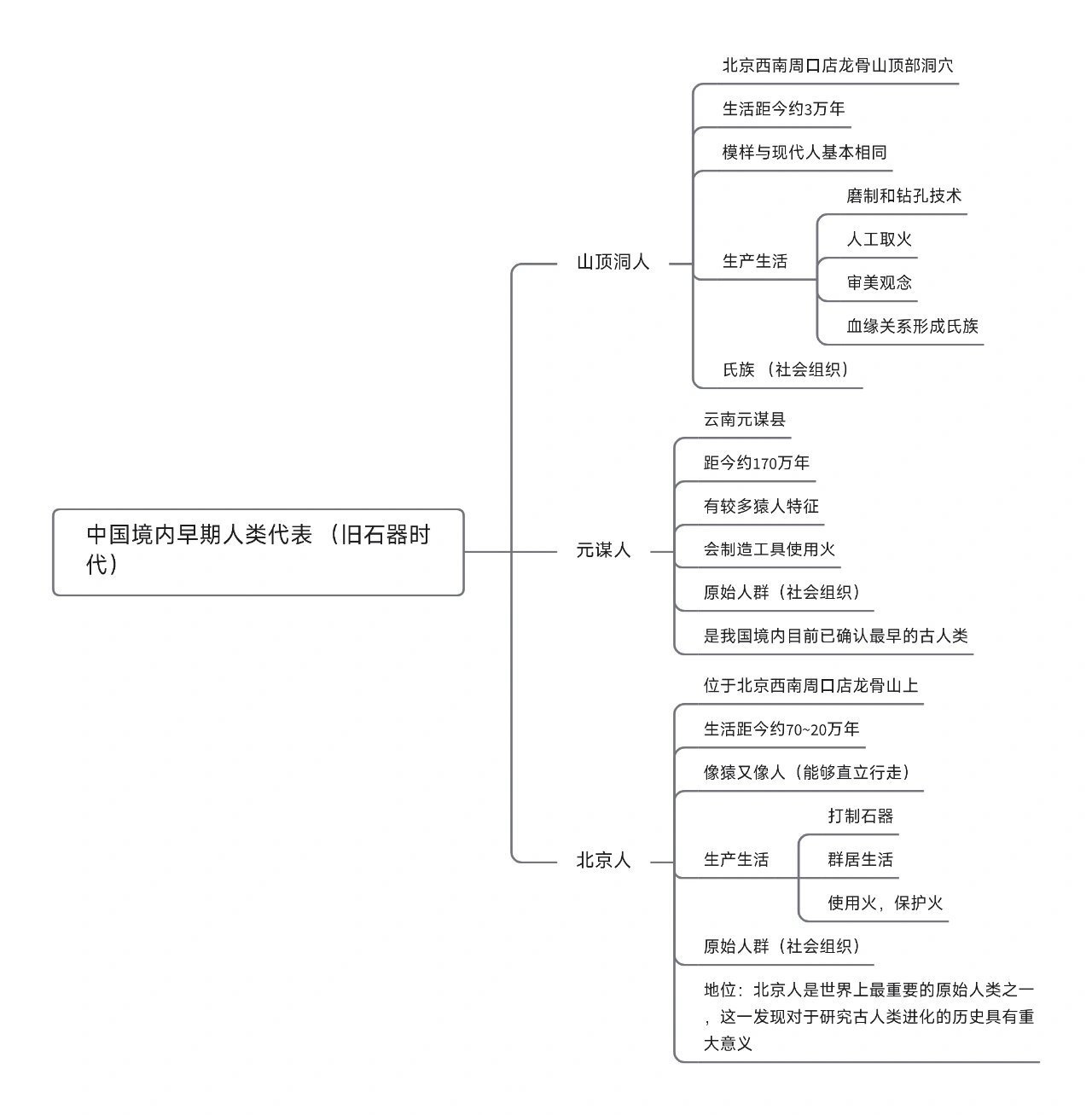 中华文明起源思维导图图片