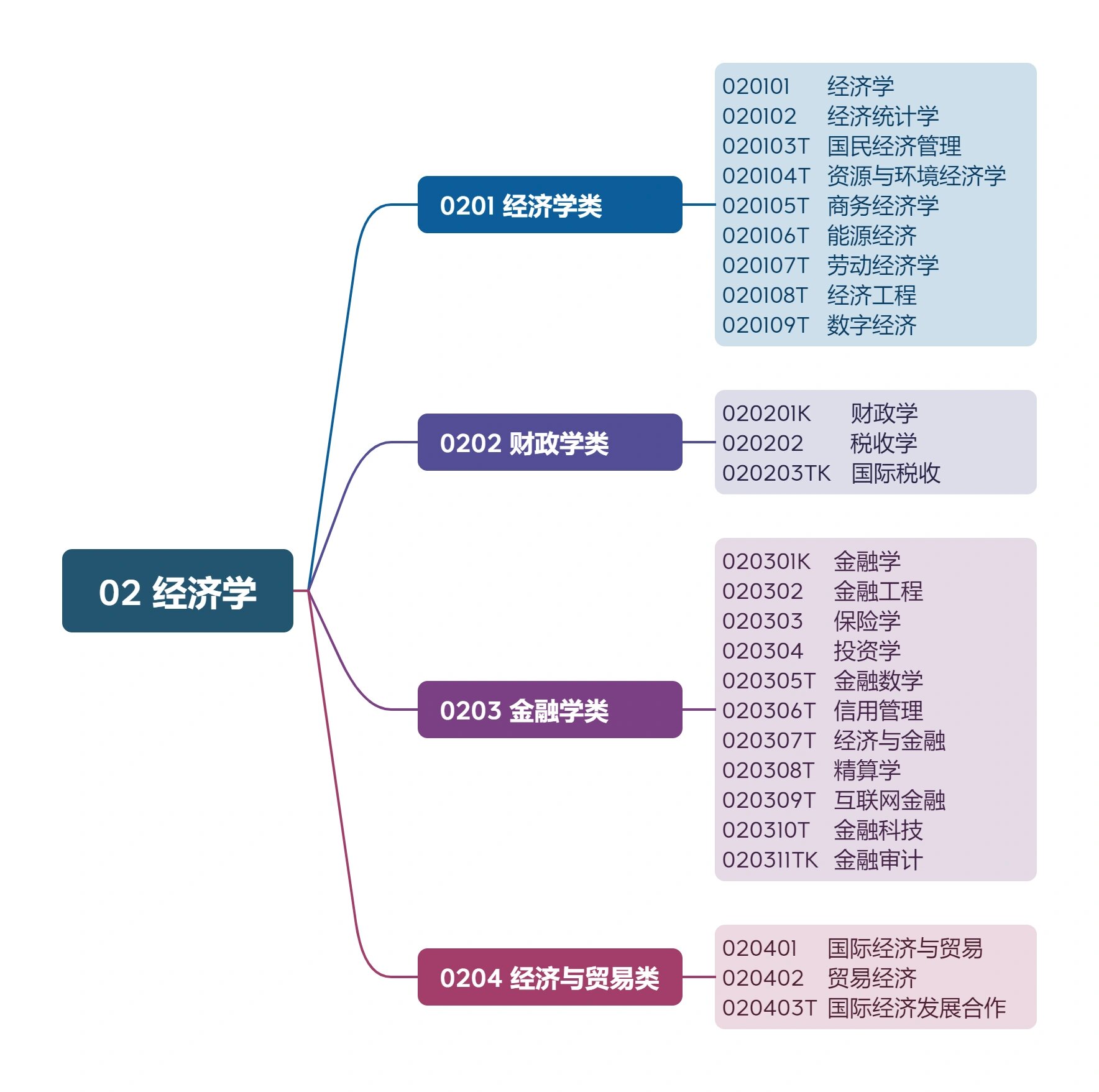 经济学专业读研都学什么课程(经济学方向的研究生专业有哪些)