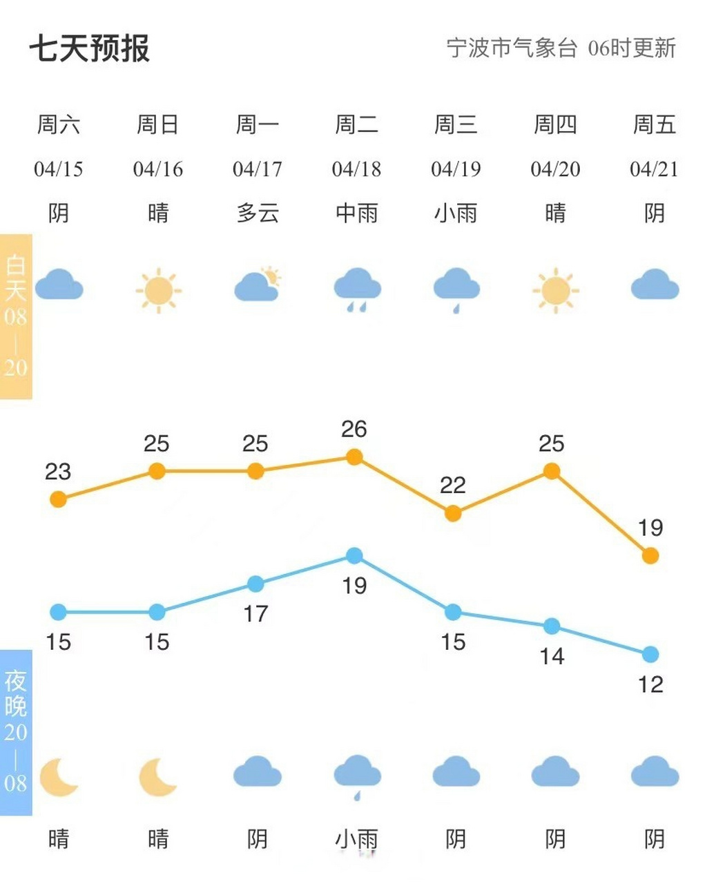 【全市天氣預報】#寧波天氣# 市氣象臺06時發佈,今天陰轉晴,明天晴到