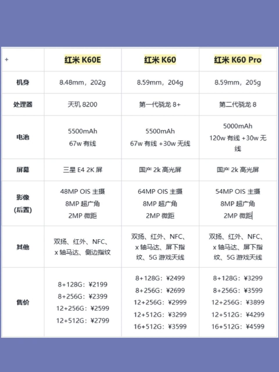 最全对比来啦6015 今天对比红米k60系列～ 	 处理器: 【k60e】