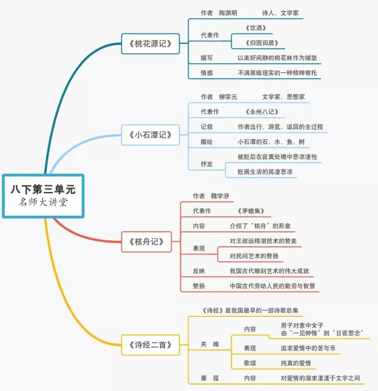 八年级下册语文全部课文思维导图 八年级下册语文全部课文思维导图