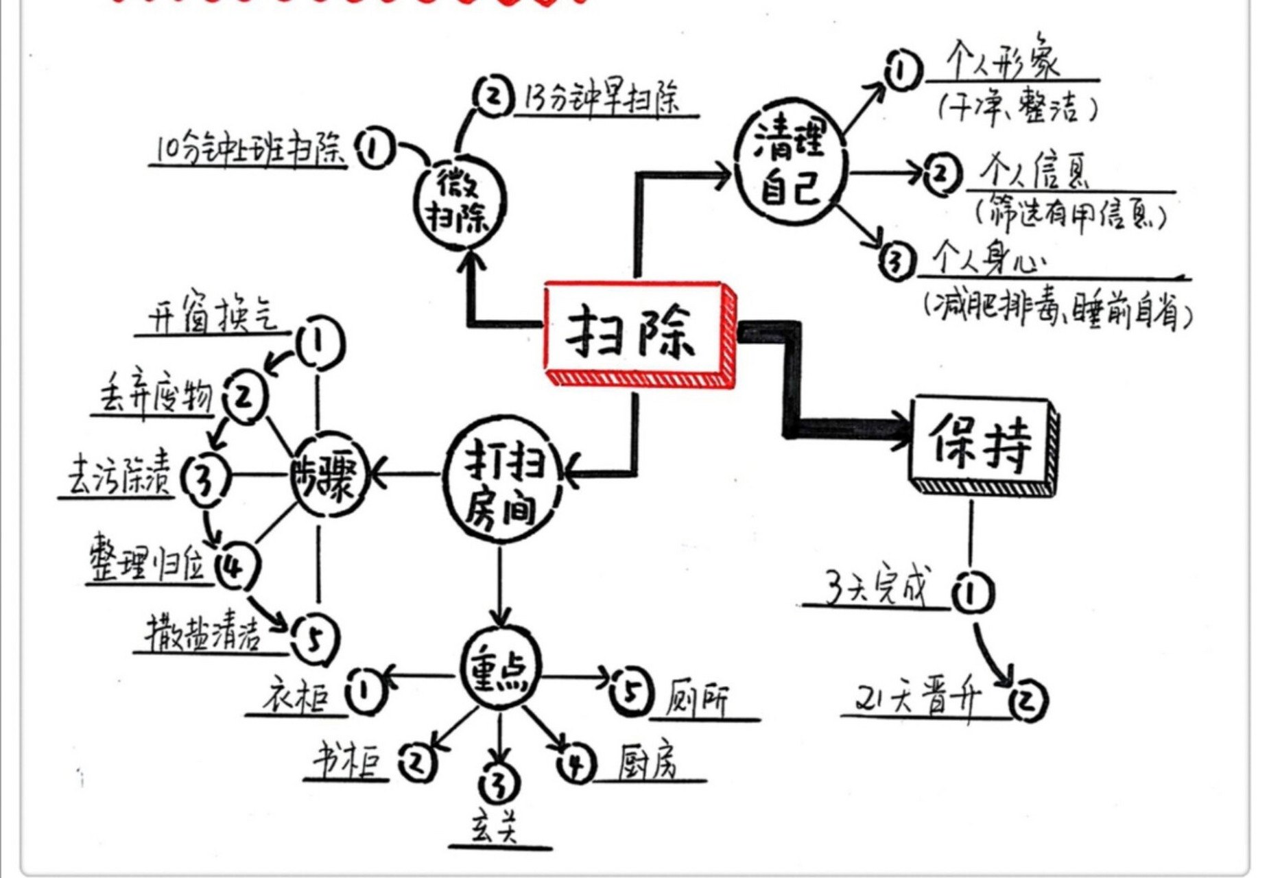 學習掃除力|加速財運提升正面能量的五步驟 第一步換氣,開窗讓積極的