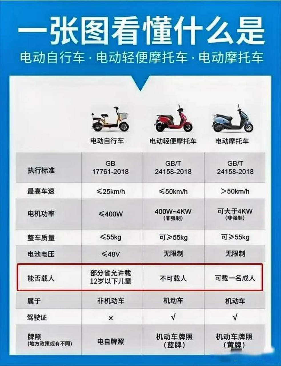 2023年7月1日将要执行新的电动车标准,今天我们来认识一下电动自行车