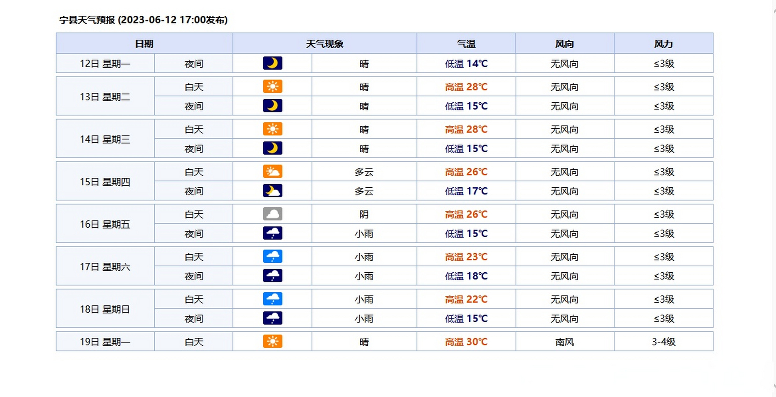 2023年06月12日17时发布的168小时天气预报
