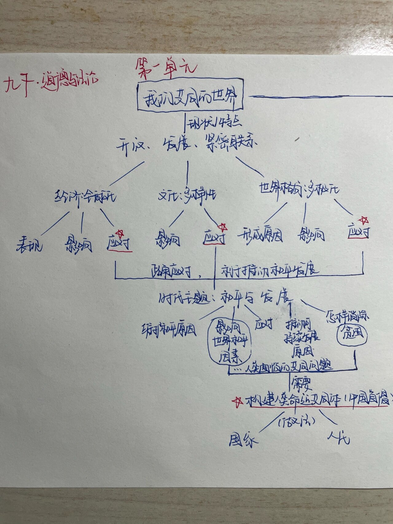 九年级下册背来背去总感觉那些知识差不多 连忙整理了一下思维导图