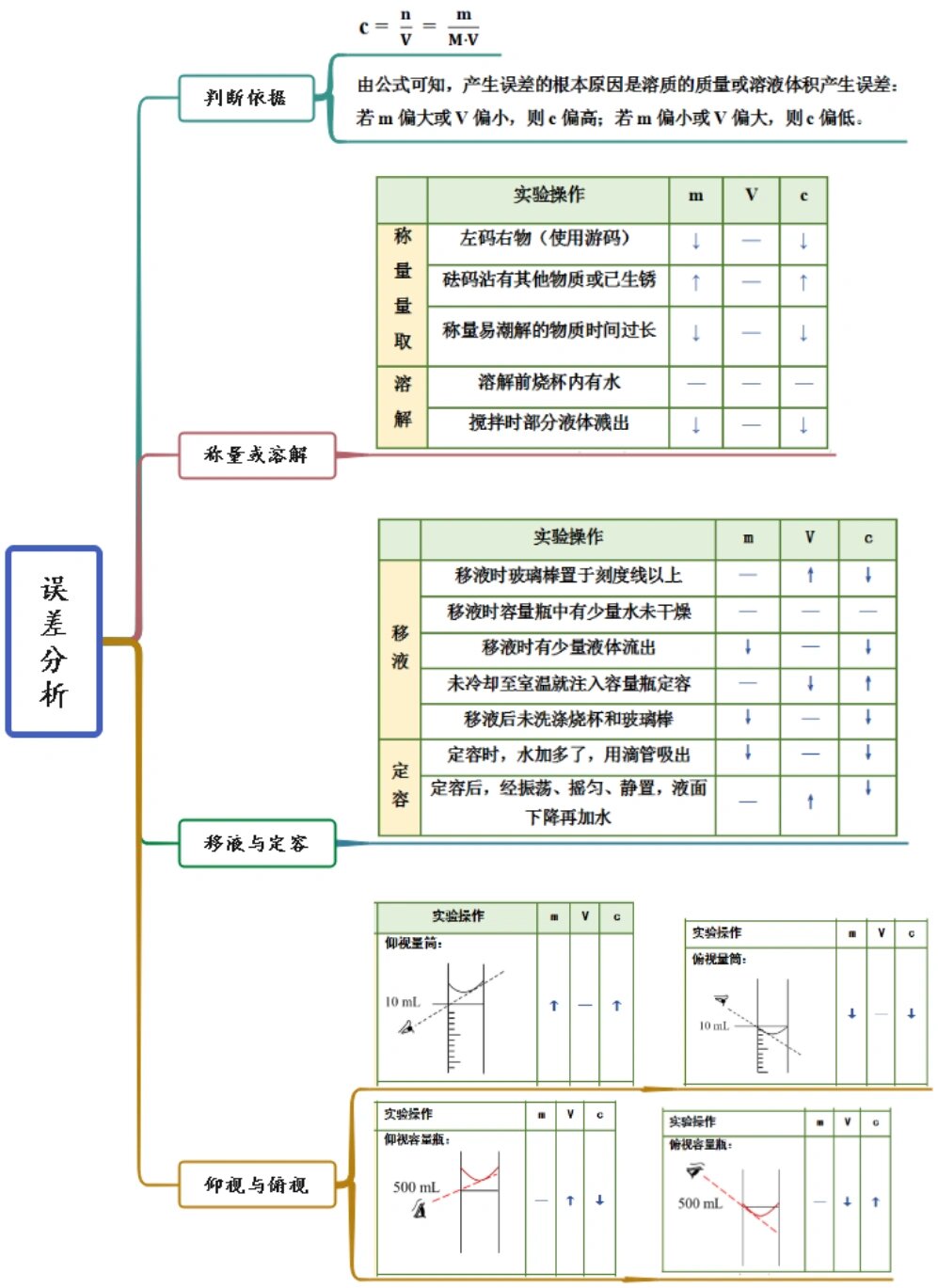 物质的量浓度思维导图