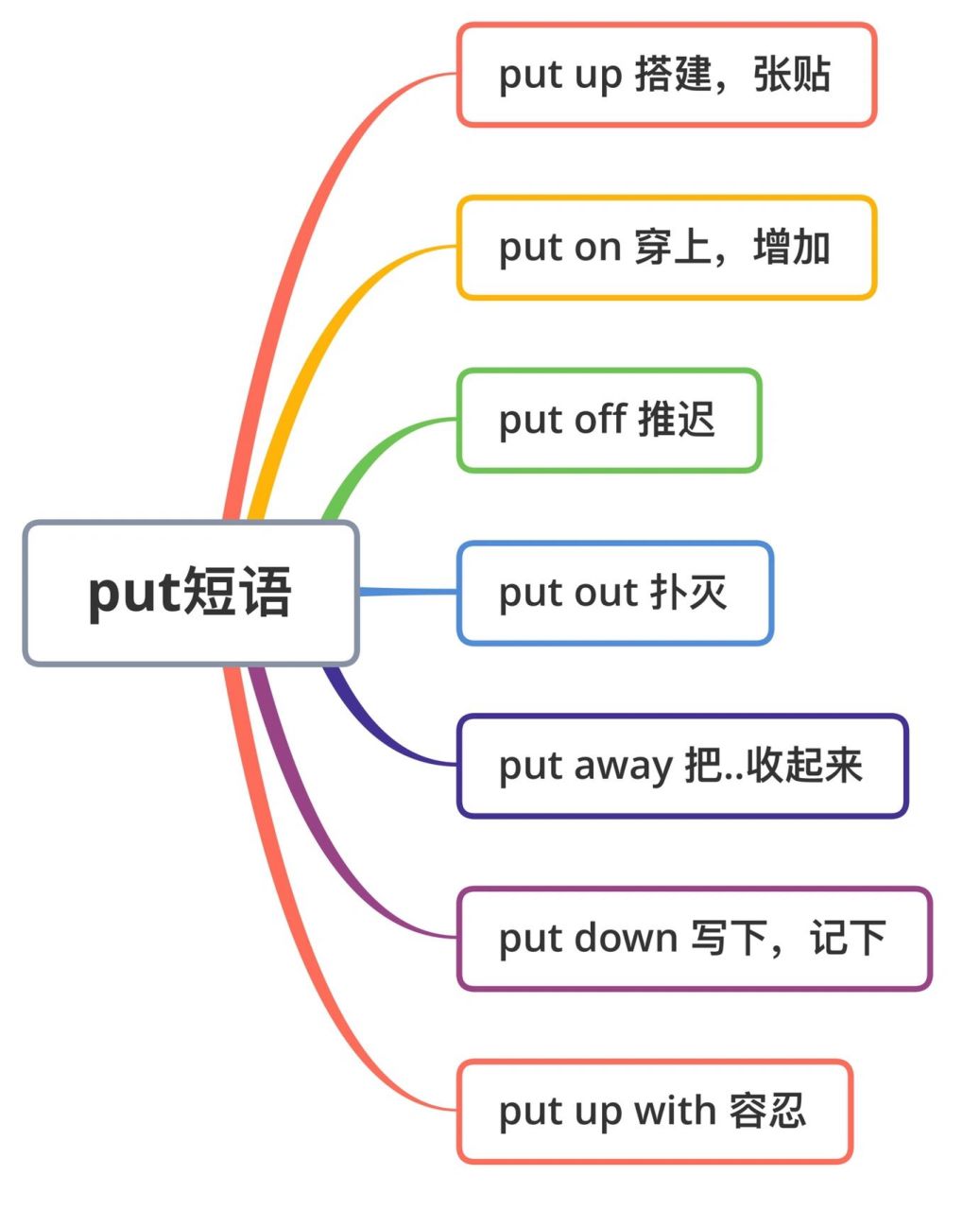 英语语法—put 短语