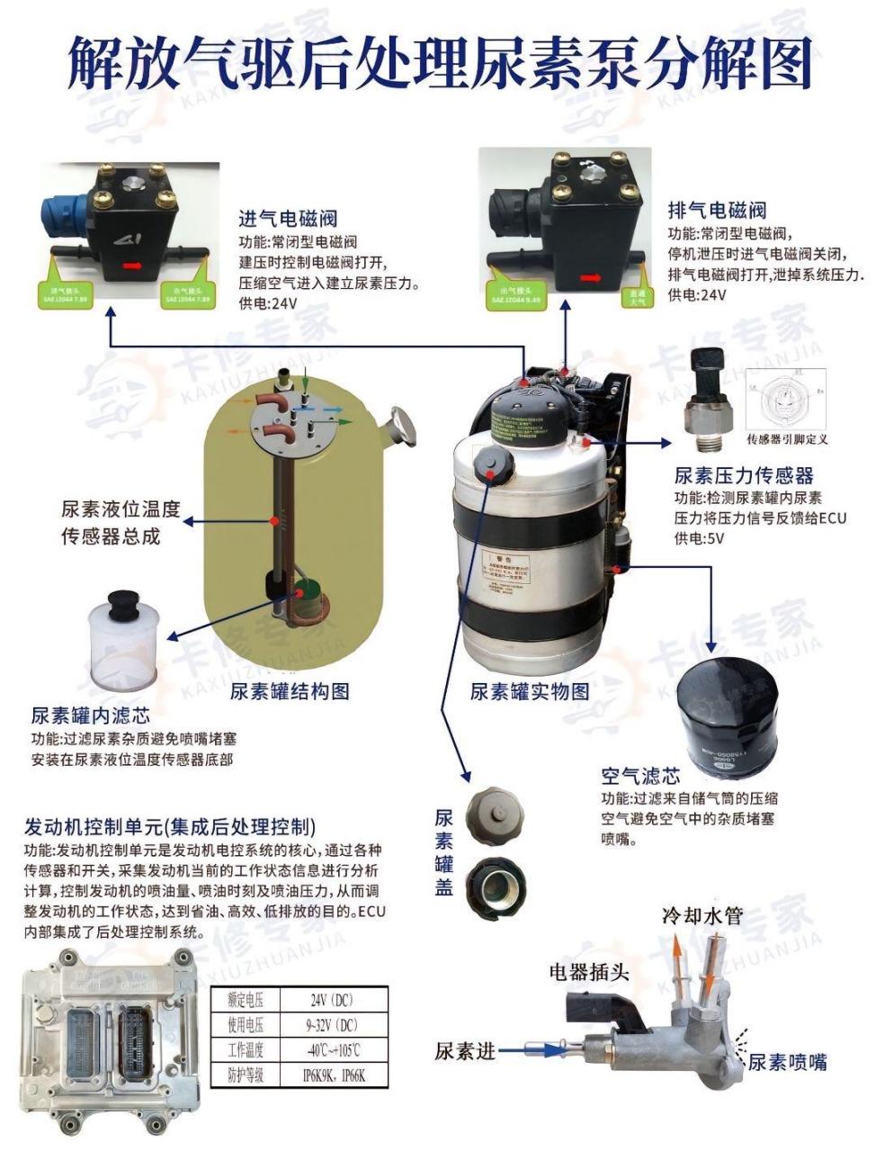 解放气驱后处理尿素泵分解图