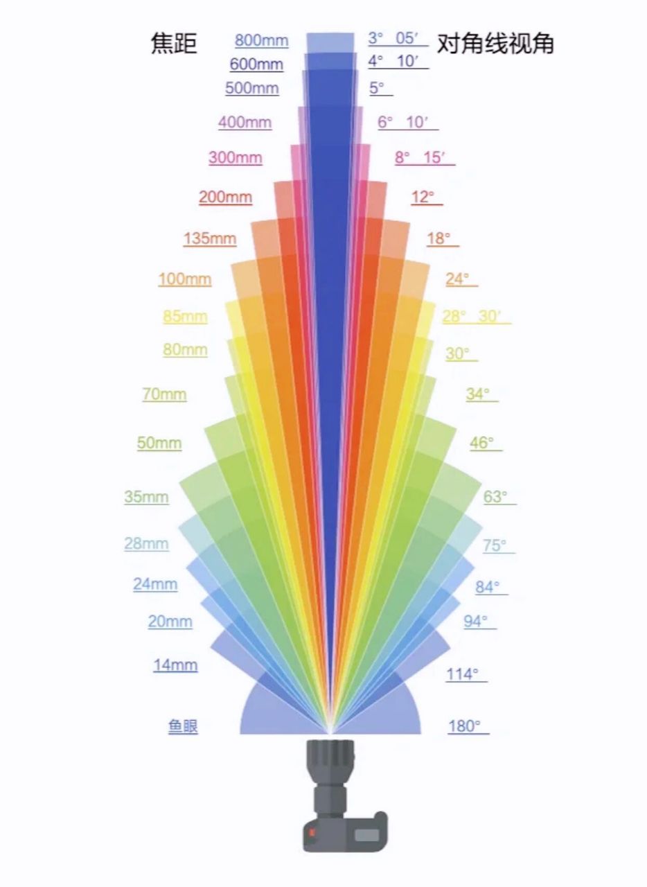 一图看懂不同焦段的镜头对应的视角 在同一位置拍摄