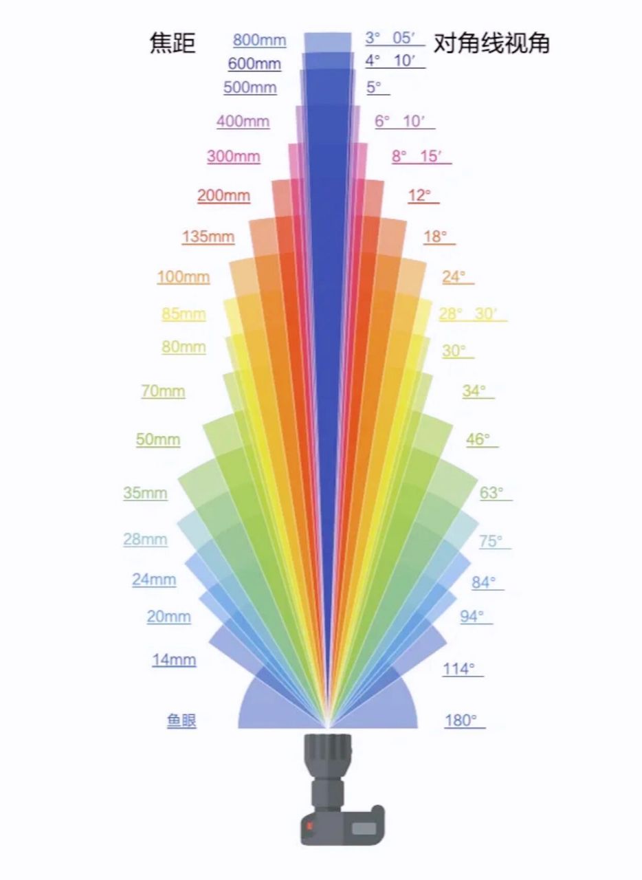 焦段和距离的关系图图片