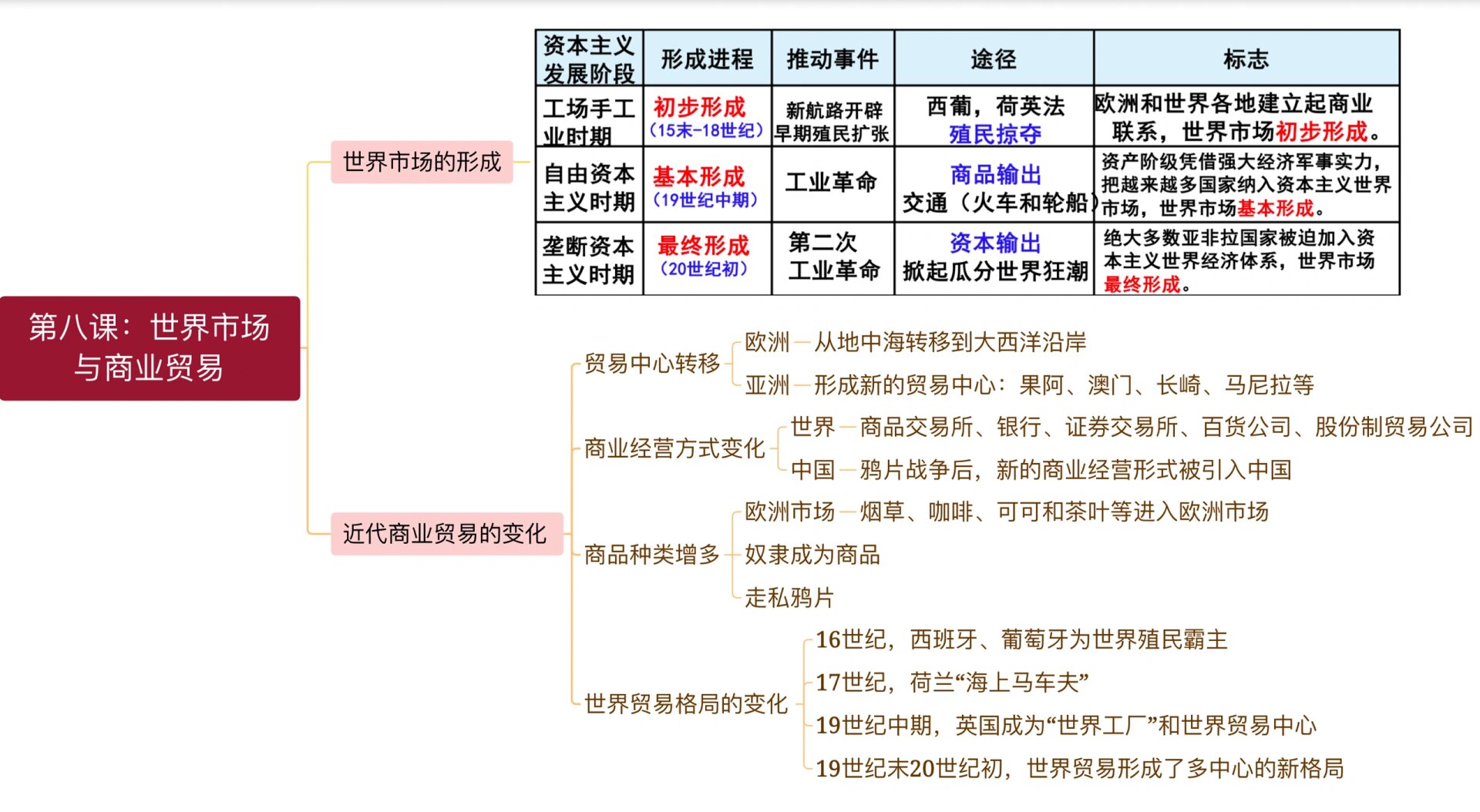 高中历史选必二 第八课思维导图 选择性必修二第八课 世界市场与商业