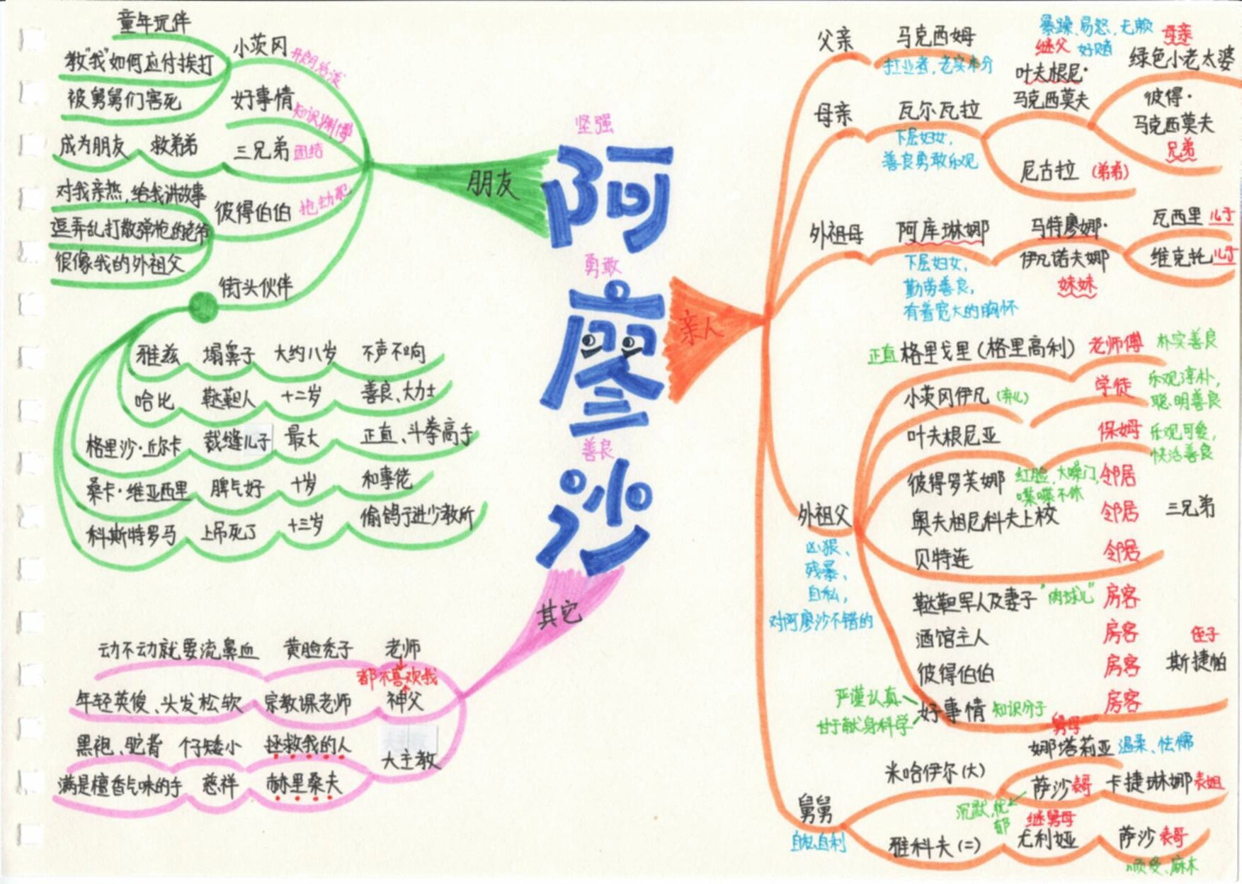 童年人物关系图手抄报图片