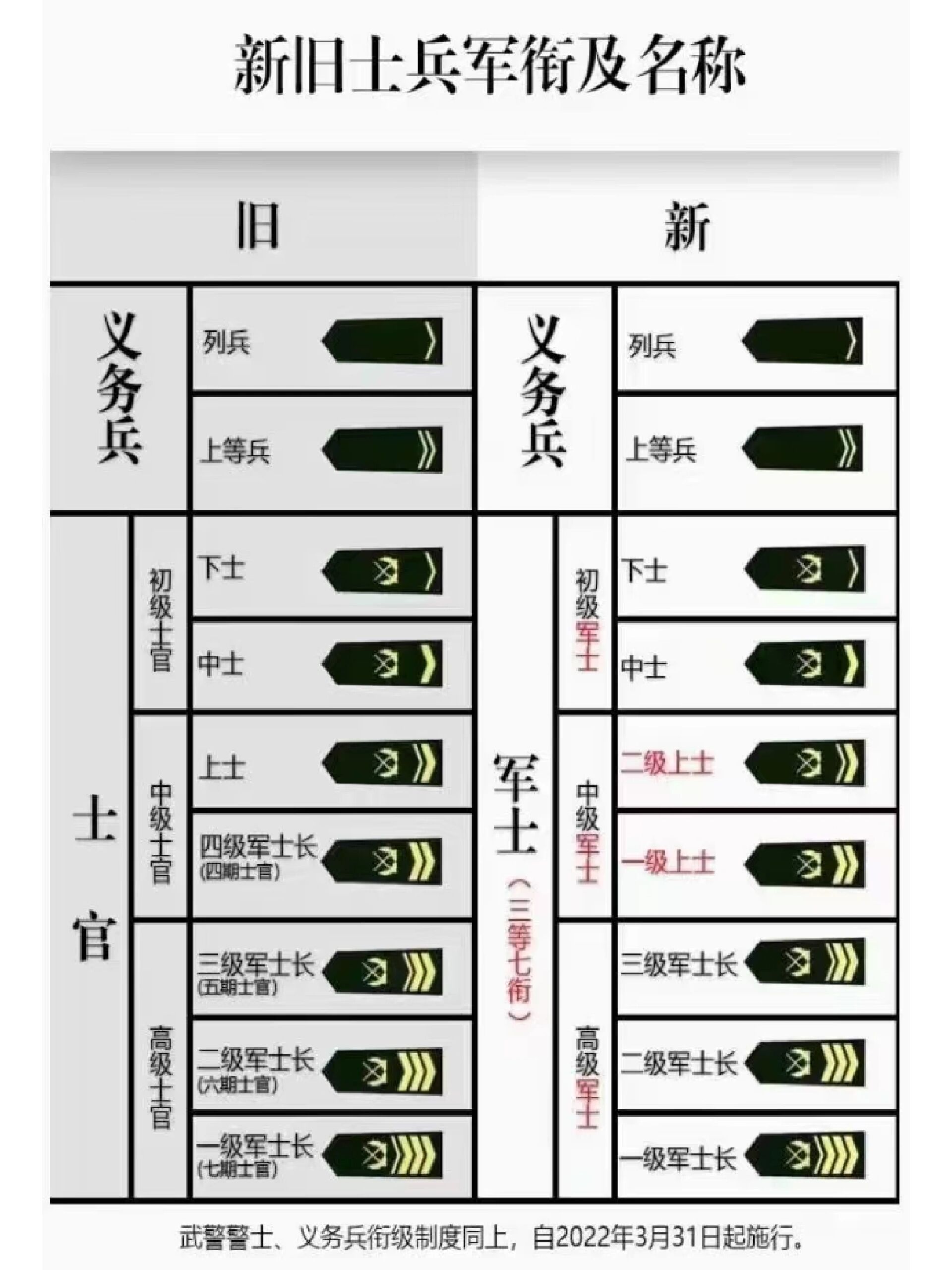 新旧士兵军衔及名称
