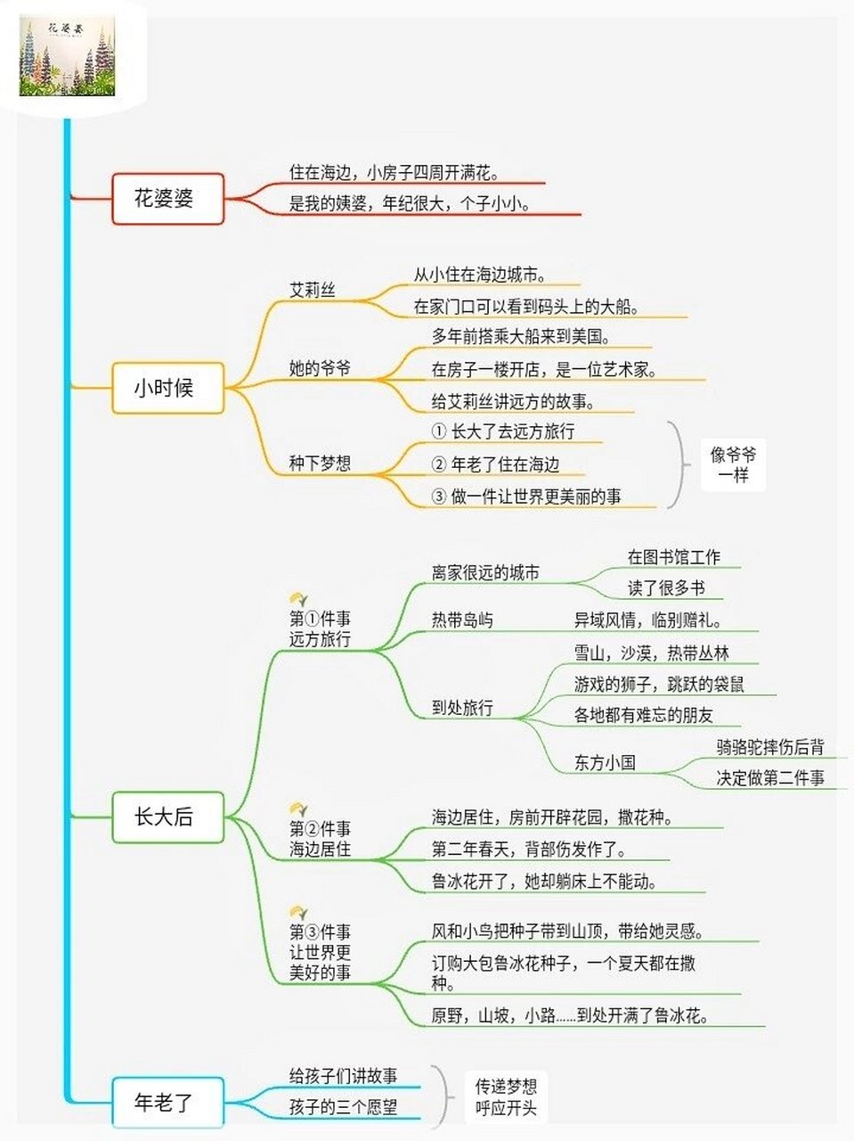 绘本《花婆婆》思维导图 74 绘本《花婆婆》:这是一个关于梦想和