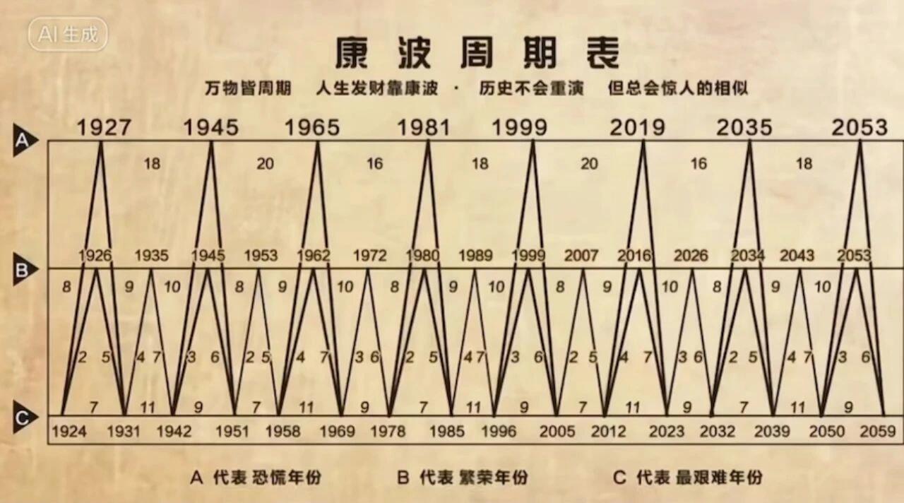 康德拉耶夫周期图片