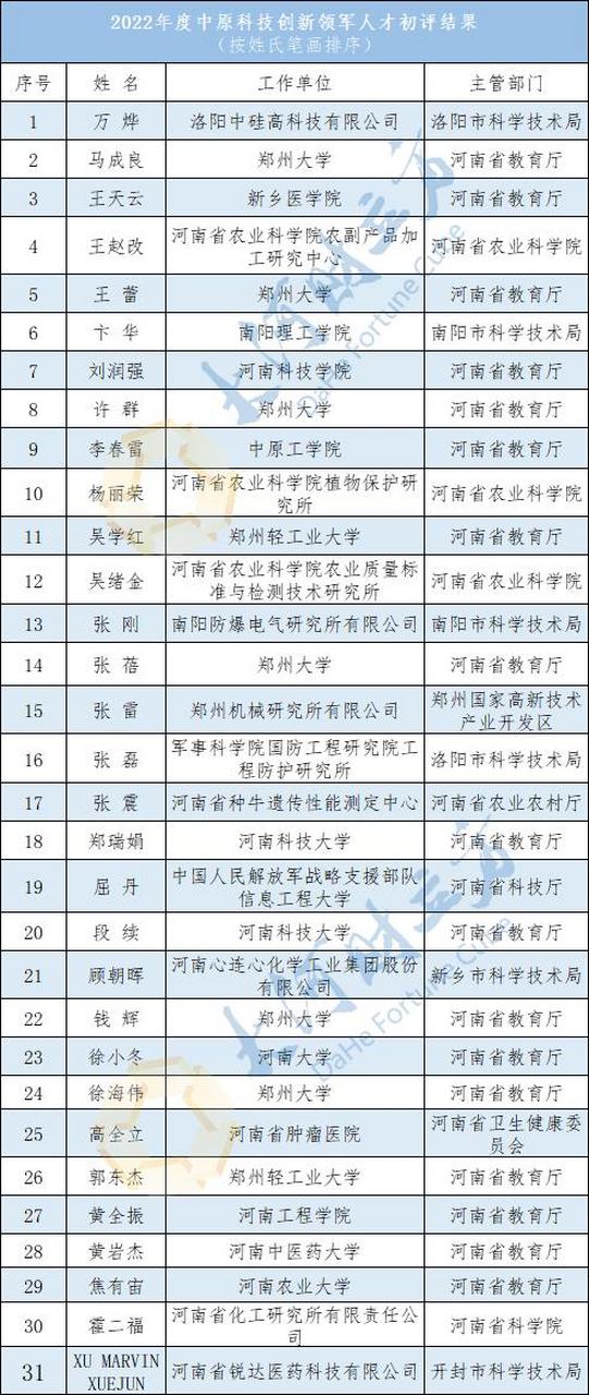 【2022年度中原英才计划初选结果公示,7人入选中原学者】河南头条据