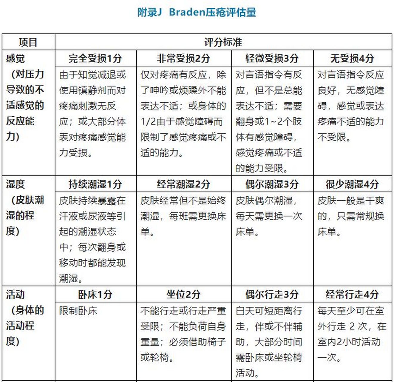 卧床老人/病患,braden压疮评估自测!