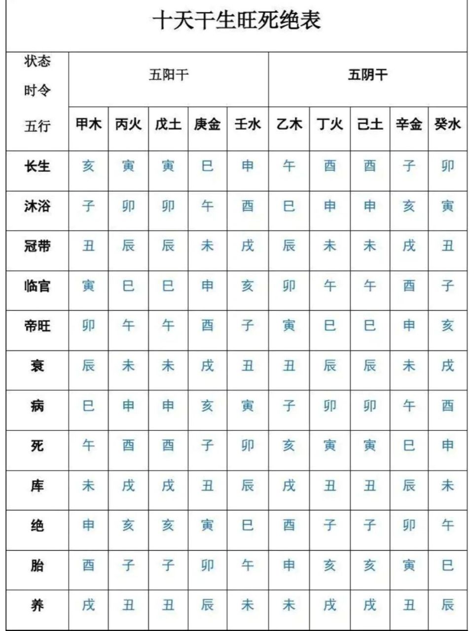 十天干生旺死绝表 四柱基础知识