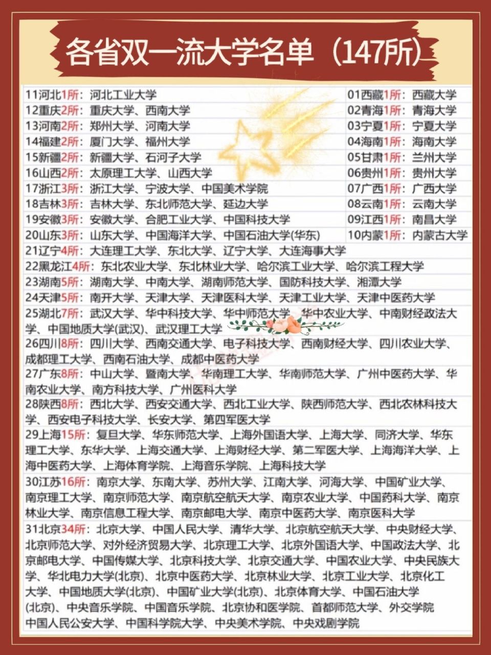 一图弄清各省双一流大学名单(147所)            #北京