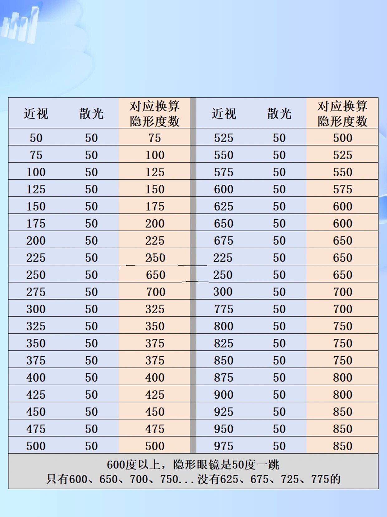 懒人版的隐形眼镜度数换算表来了