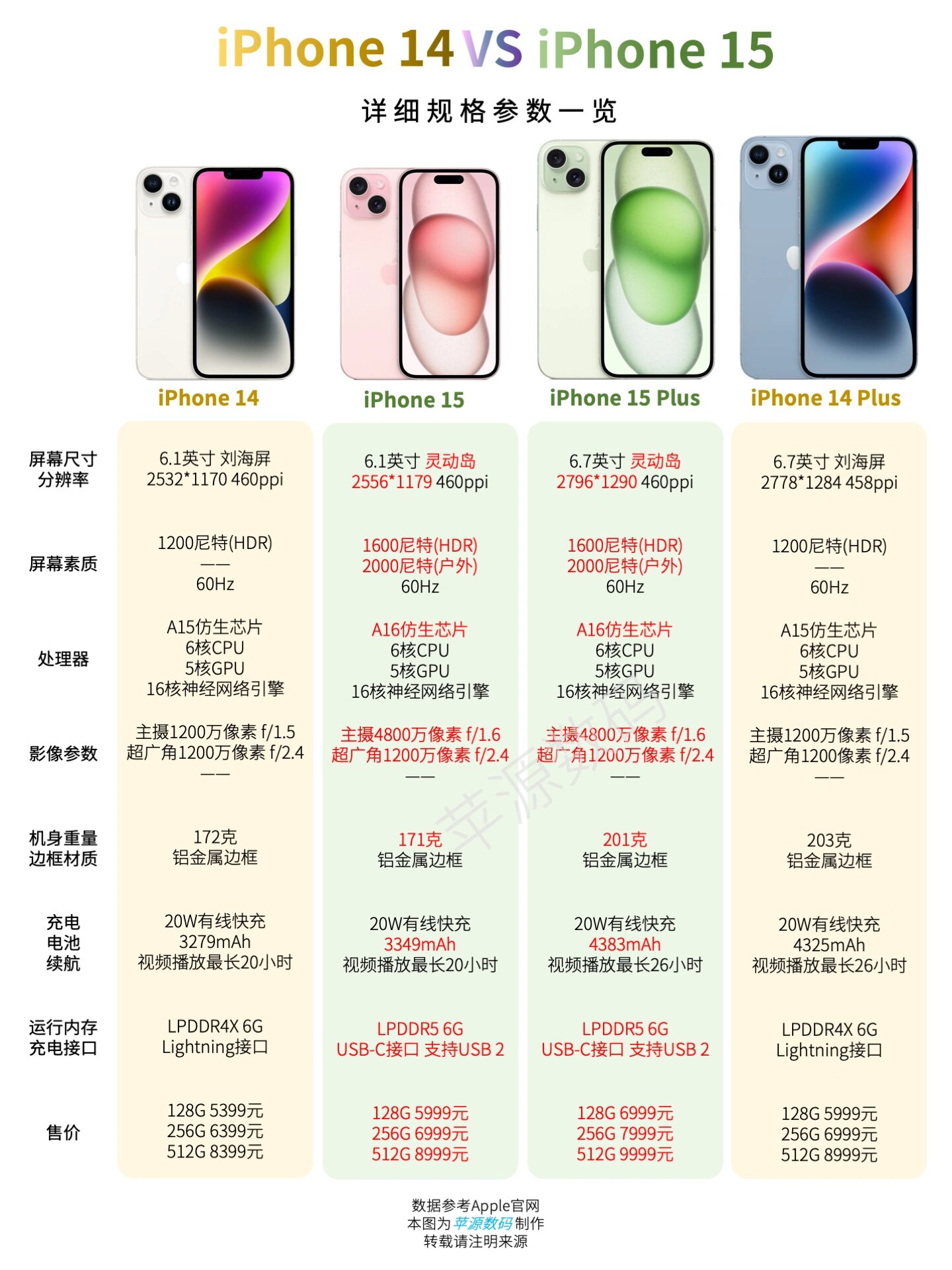 iphone15系列参数对比速览