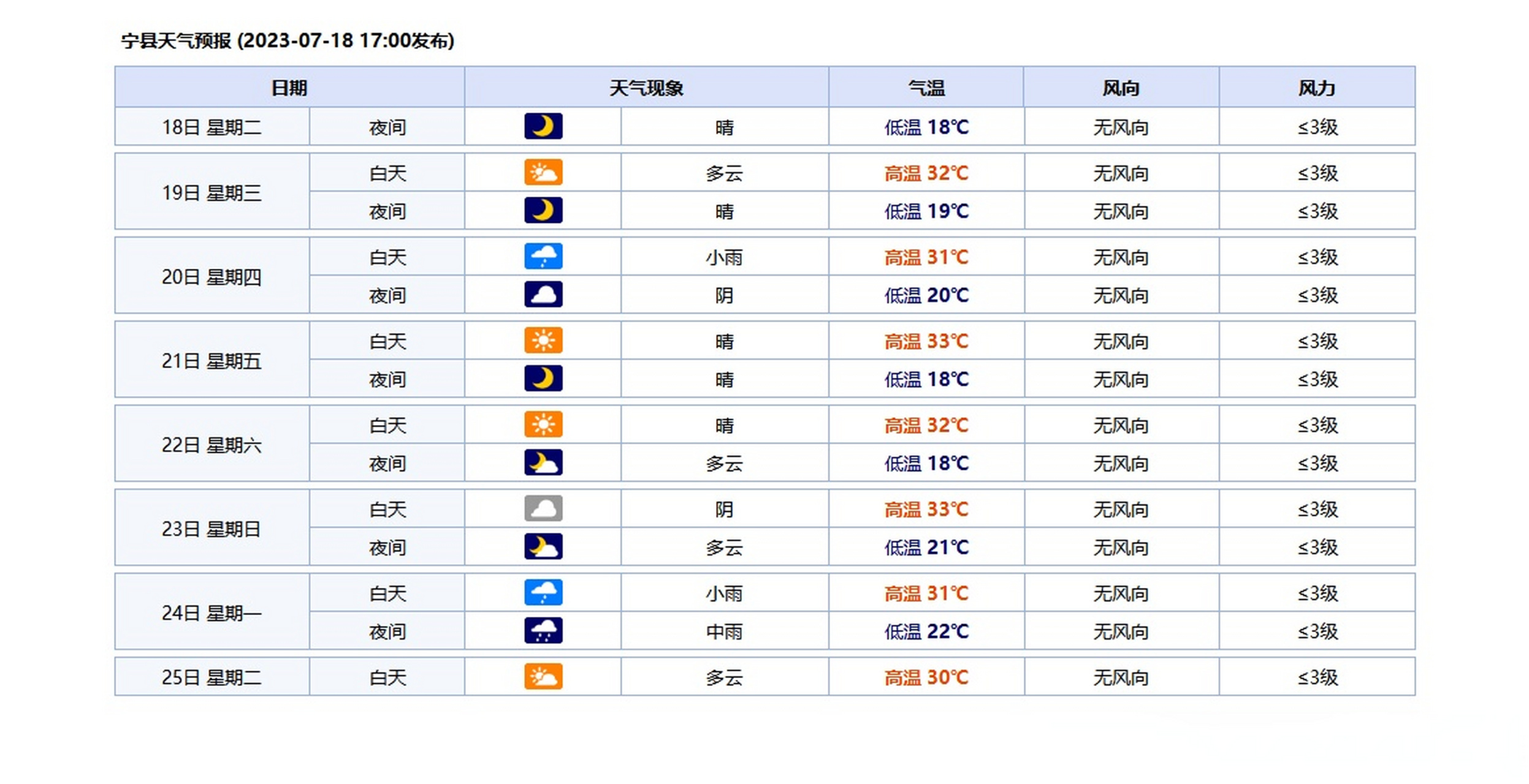2023年07月18日17时发布的168小时天气预报