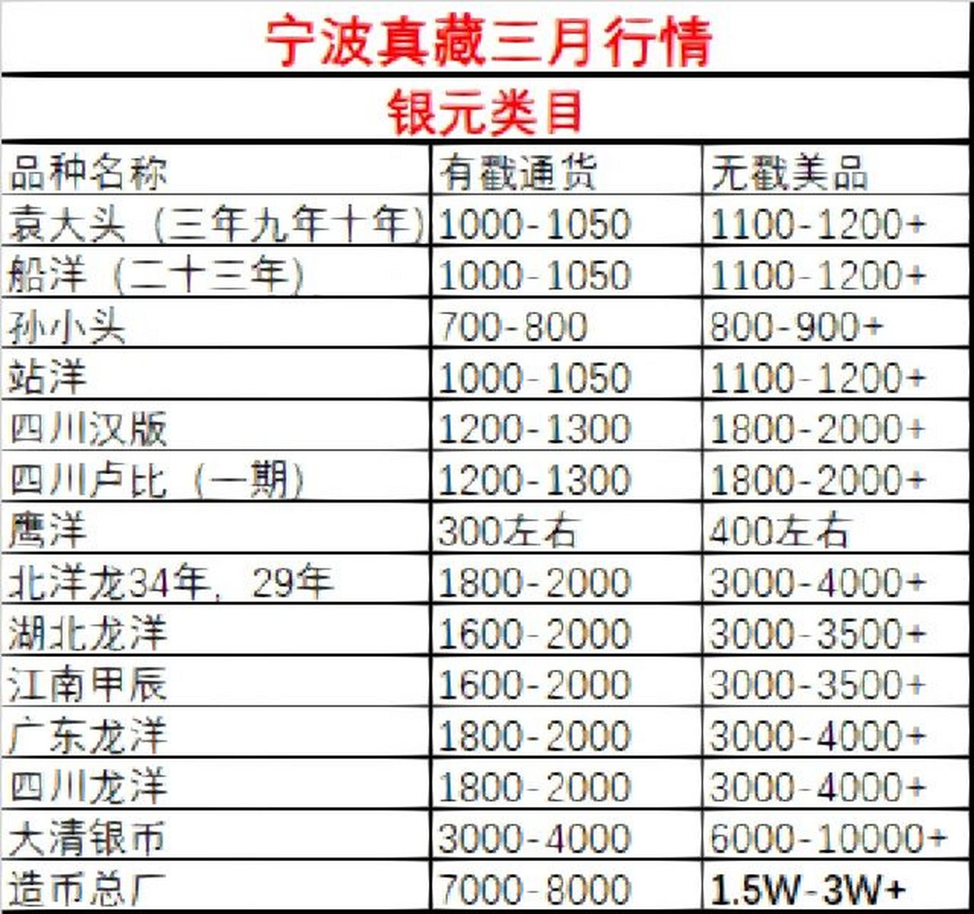 2023年三月份部分银元价格参考 以上综合参考了各地钱币交易市场和