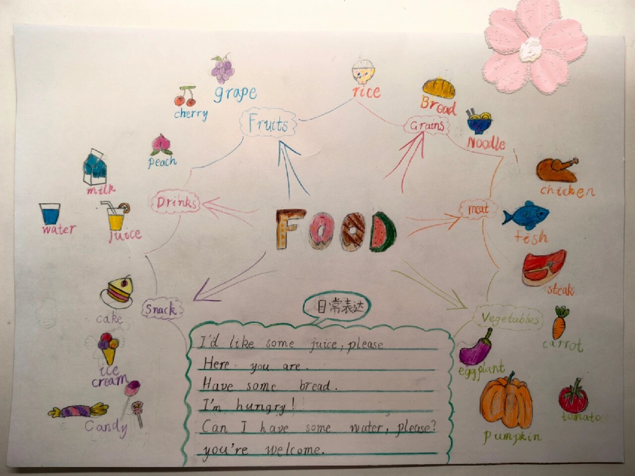 人教三年级第五单元～食物思维导图