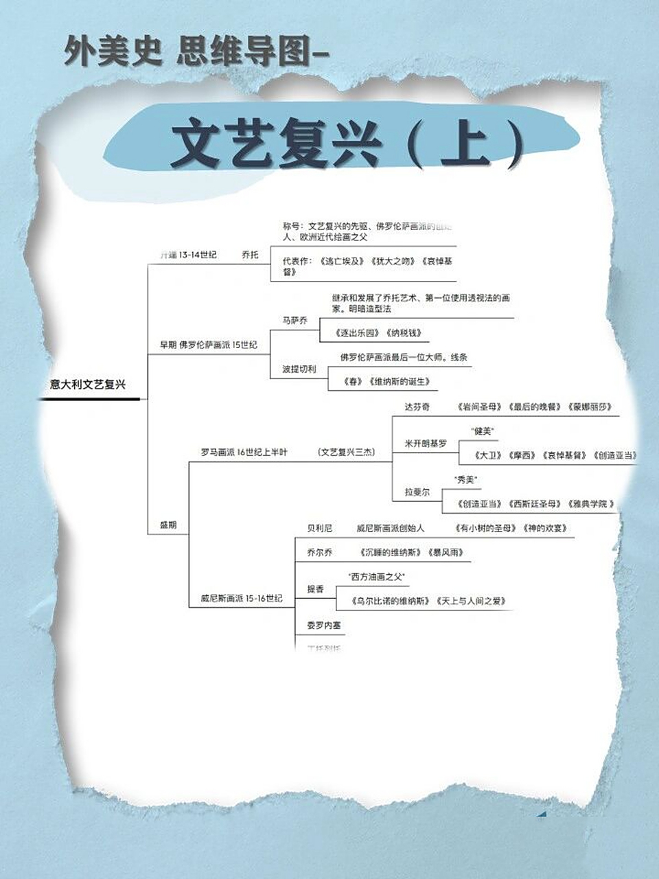 外国美术史|文艺复兴思维导图 6015文艺复兴一直都是考试内容的