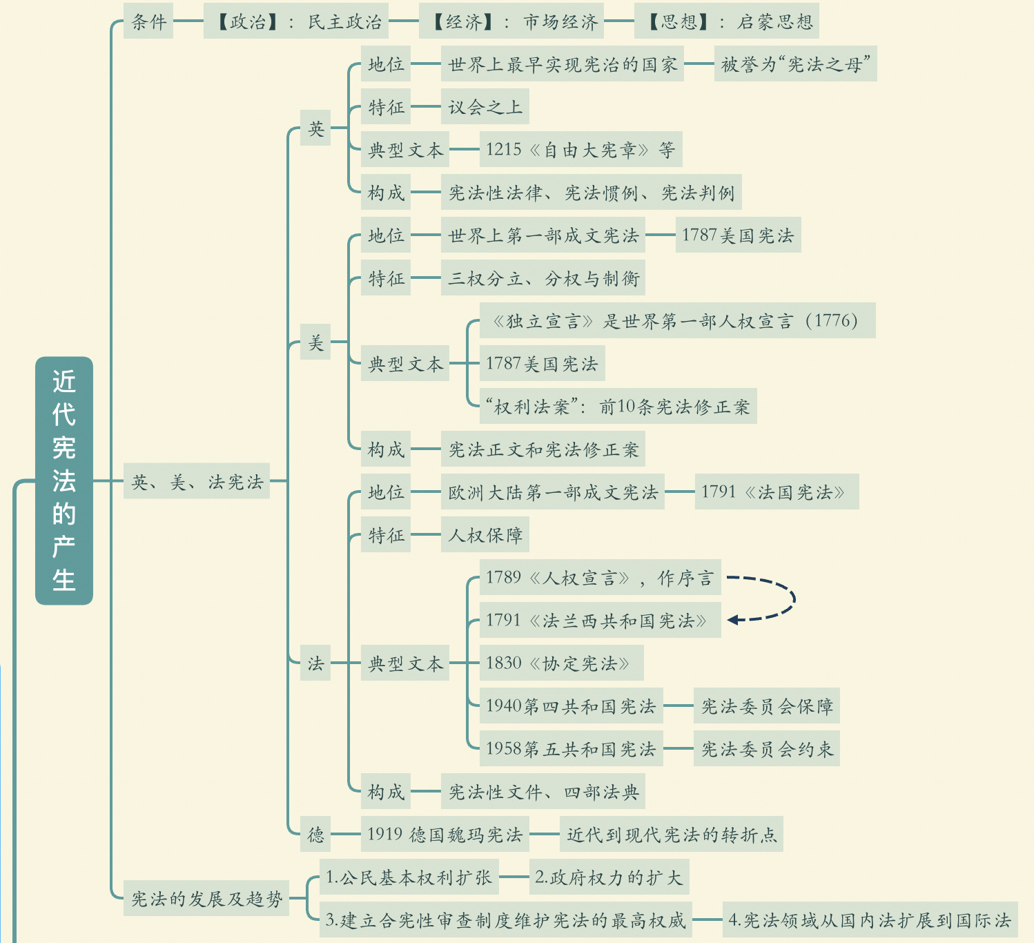 宪法思维导图简单漂亮图片