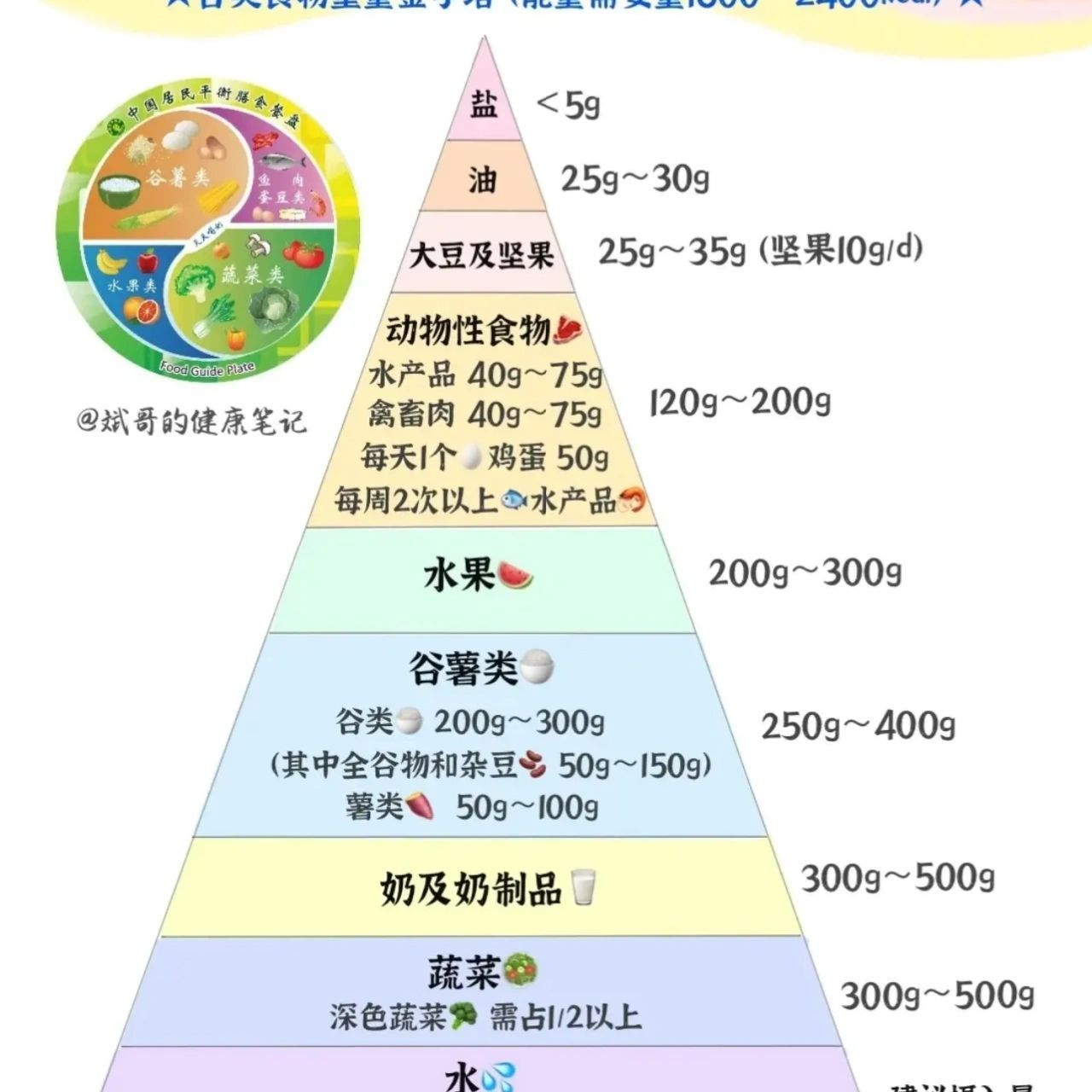 食物金字塔5层图片