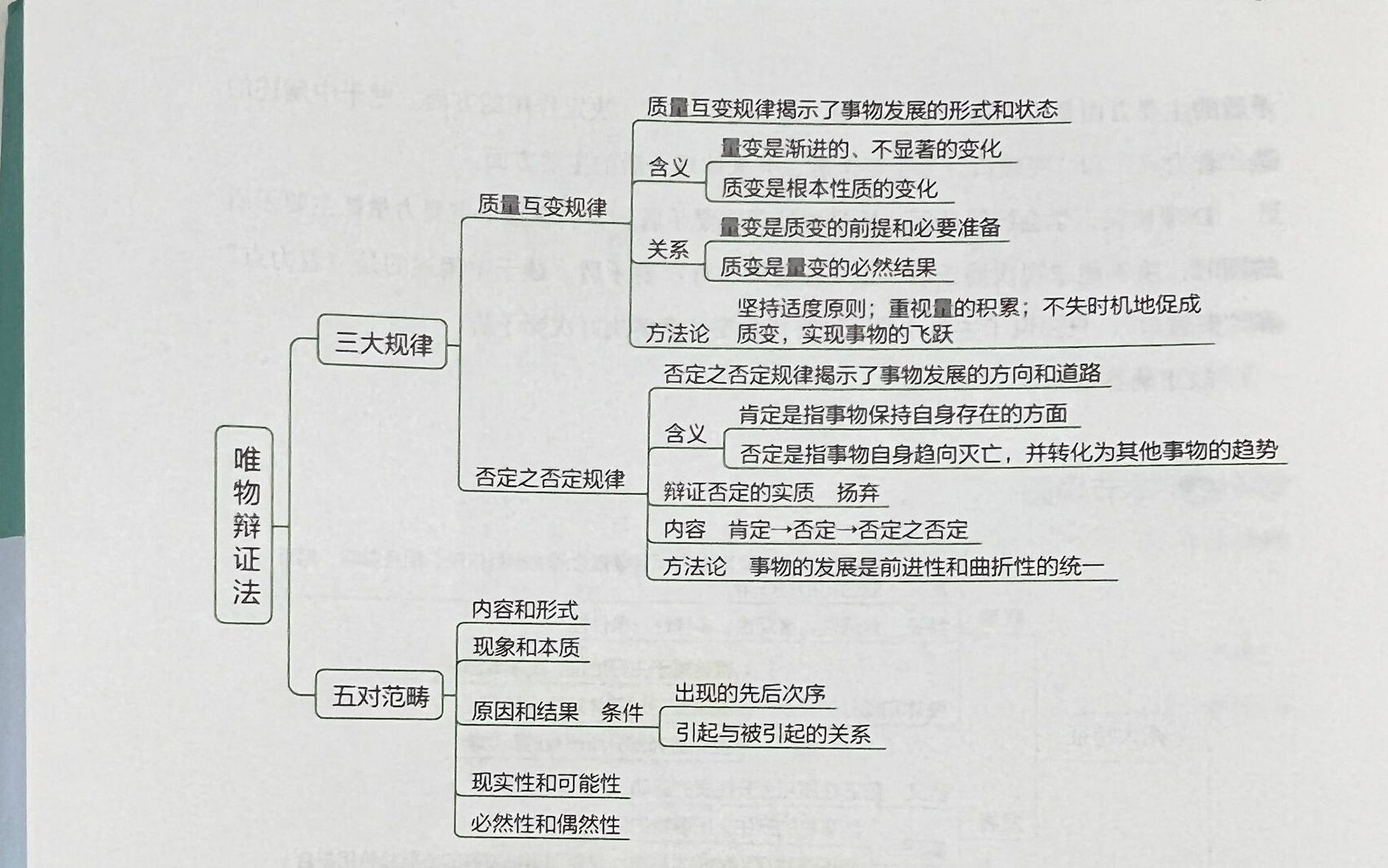 唯物辩证法知识框架图片