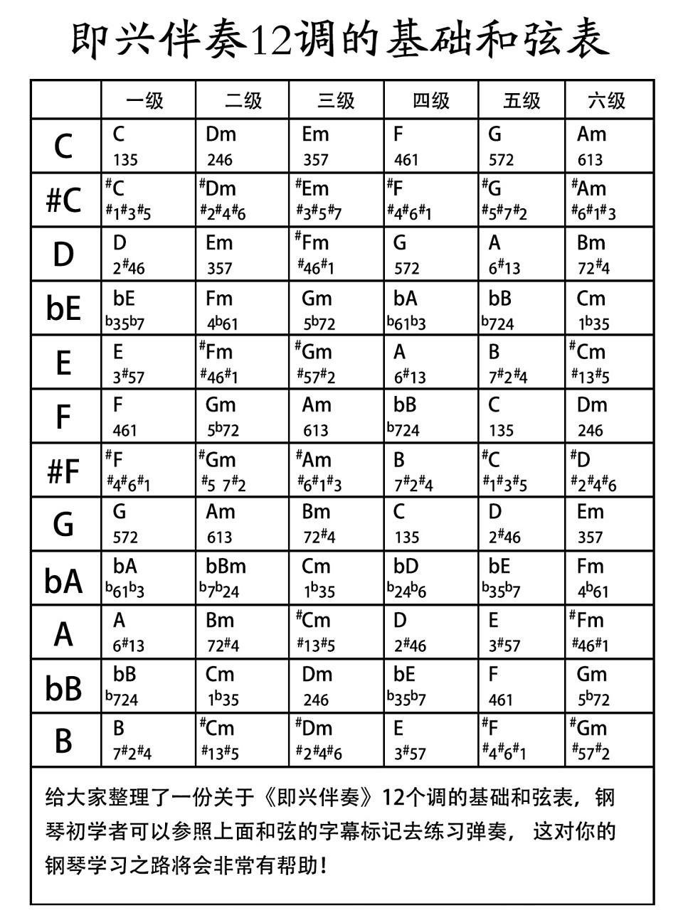 钢琴小白必学|即兴伴奏12个调的基础和弦表 初学即兴伴奏的同学 首先