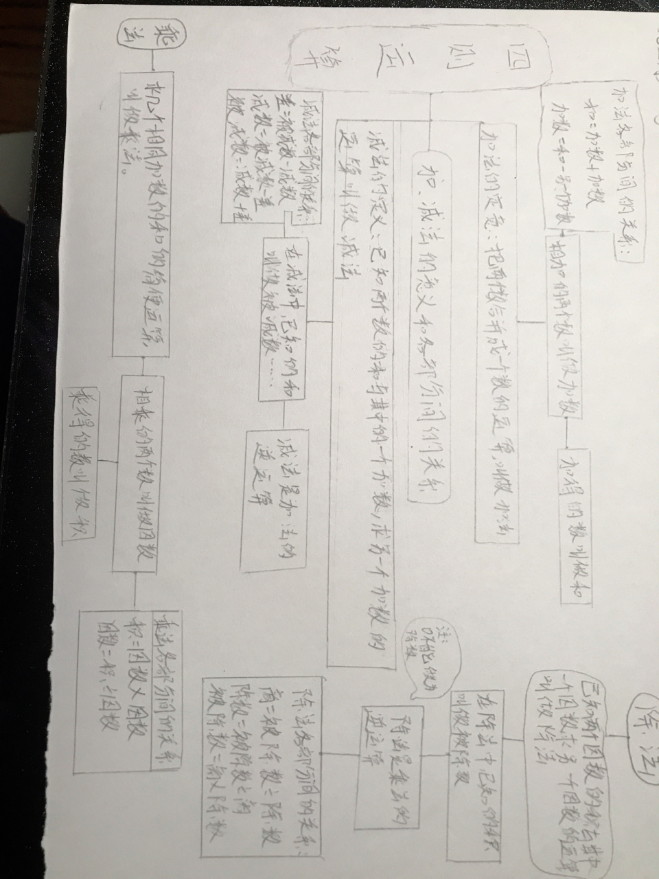 四则运算思维导图!