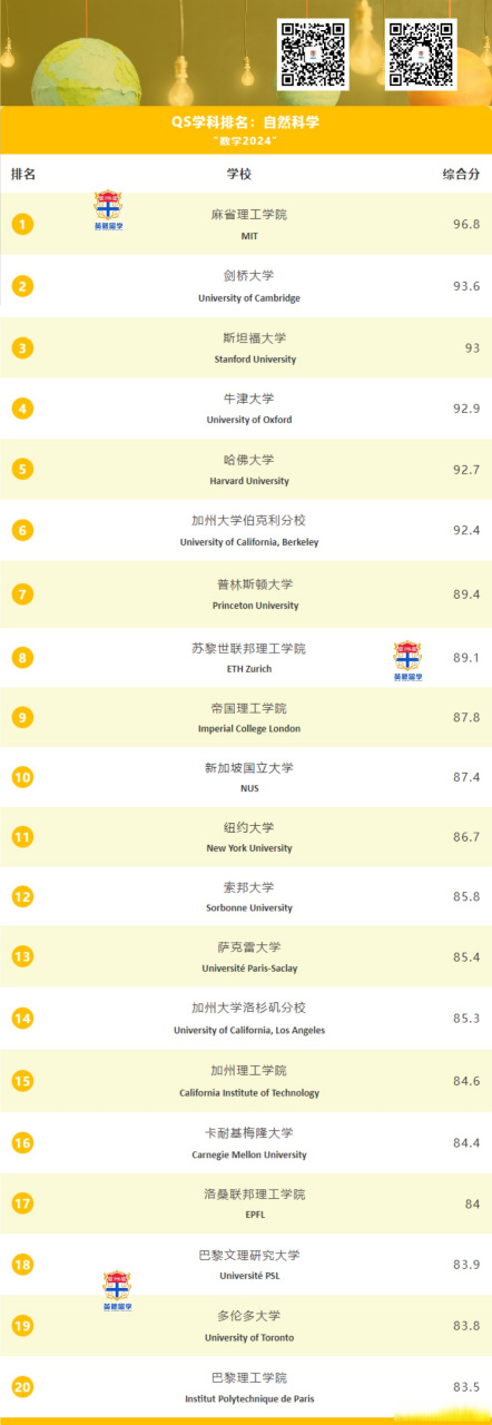 世界数学专业排名(世界数学专业顶尖大学)