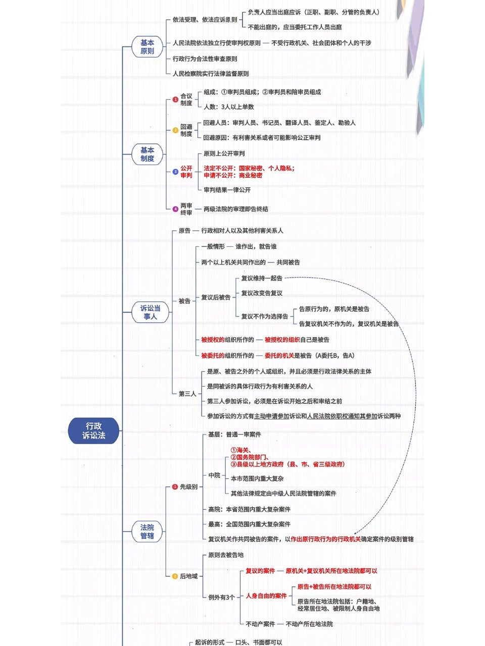 【常识】"行政诉讼法"思维导图 考点汇总
