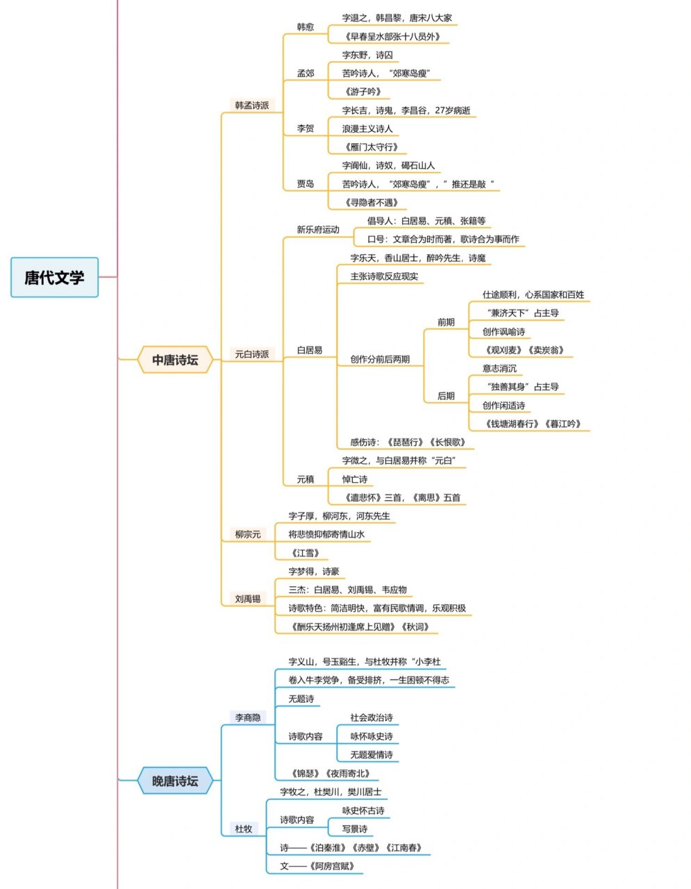 唐代思维导图简单图片