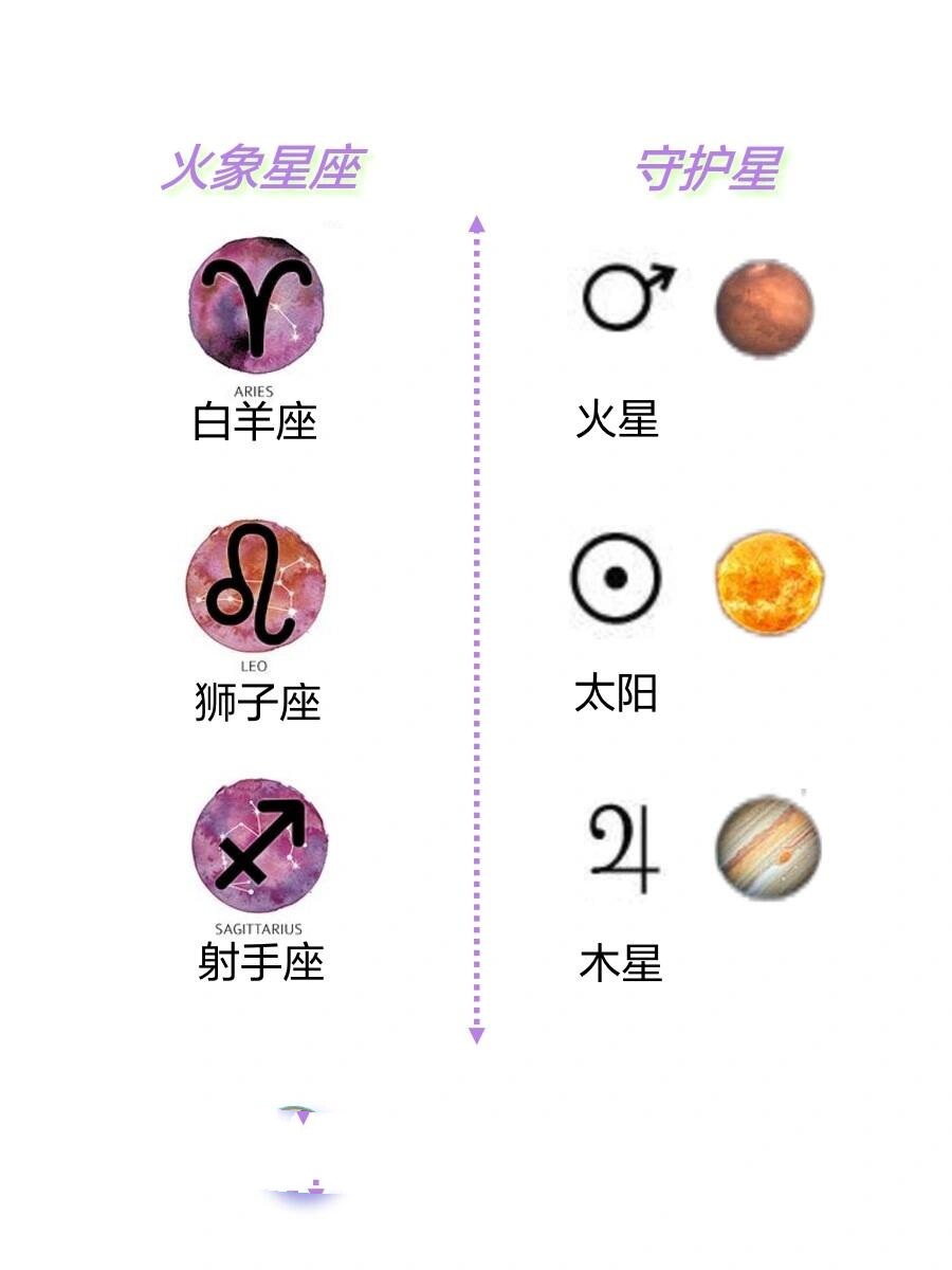 十二星座的守护星与性格