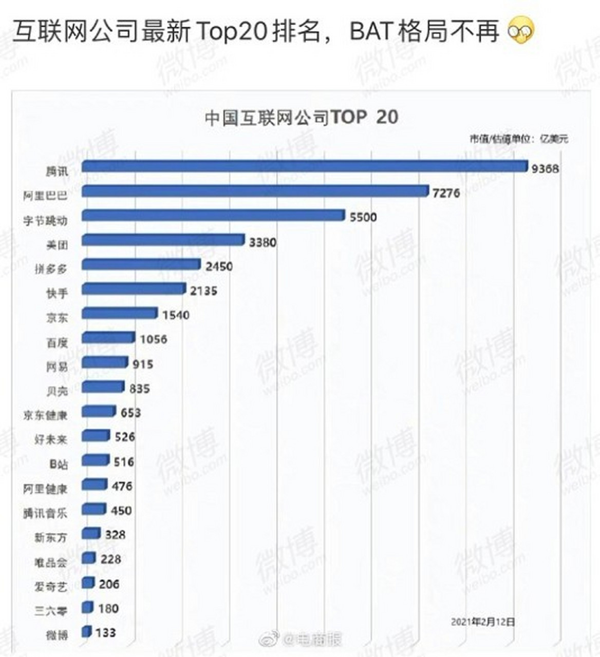中国互联网公司最新top20排行榜