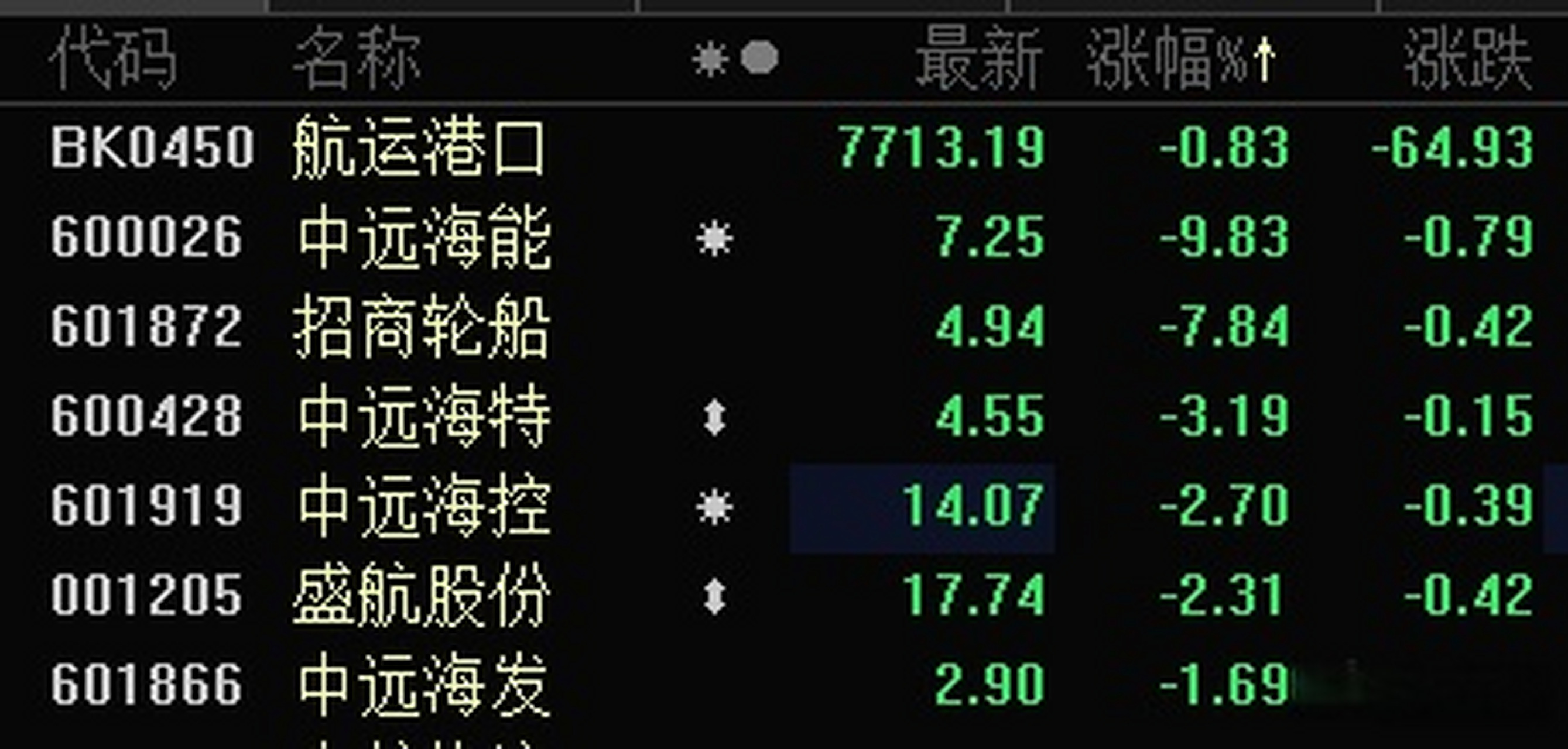 中海发展股票分析